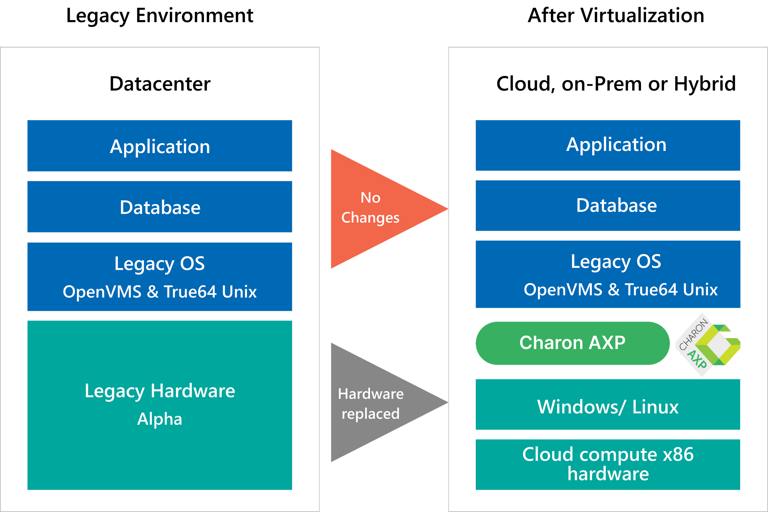 Legacy AXP Hardware Migration with Stromasys Charon AXP