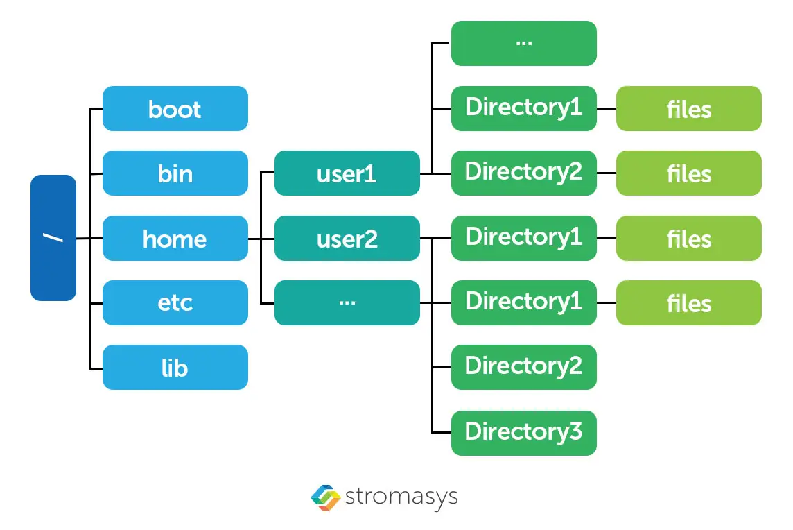Unix Directories