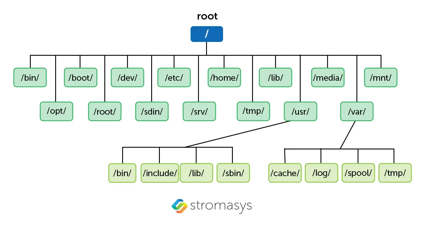 Roots Unix