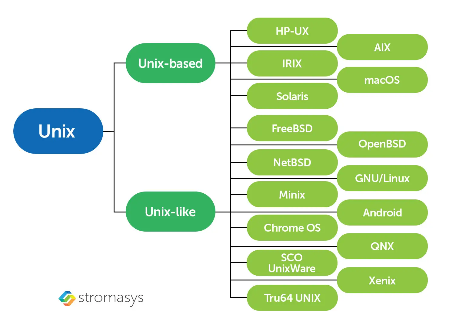 Types of Unix Operating Systems