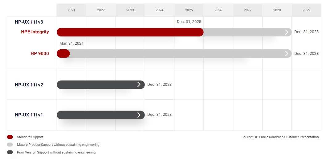 HP-UX end of Support Timeline