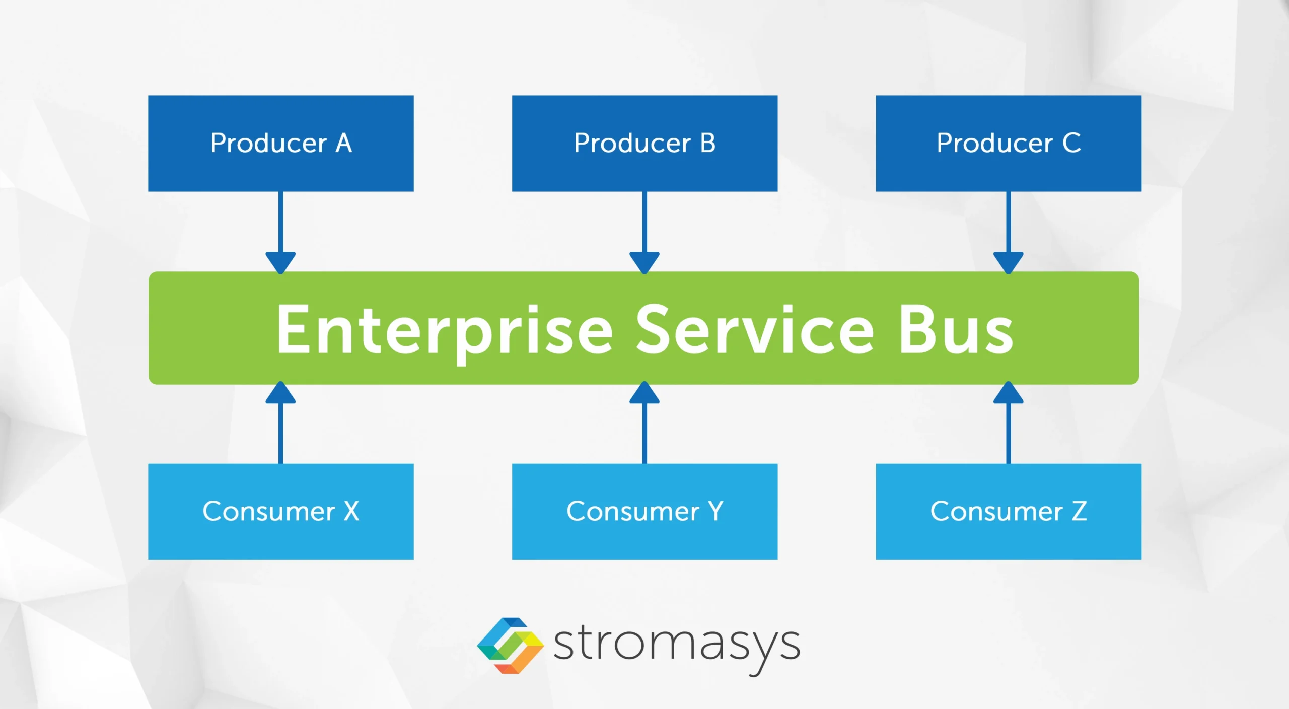 Enterprise Service Bus