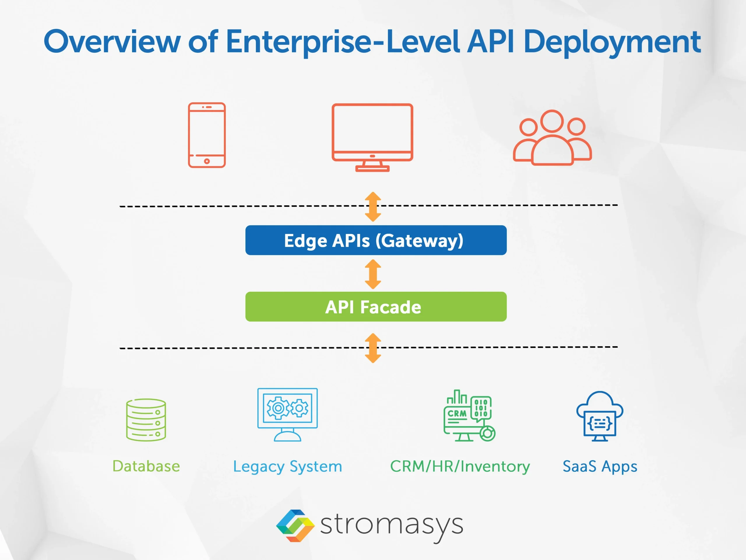 overview of enterprise level API Development
