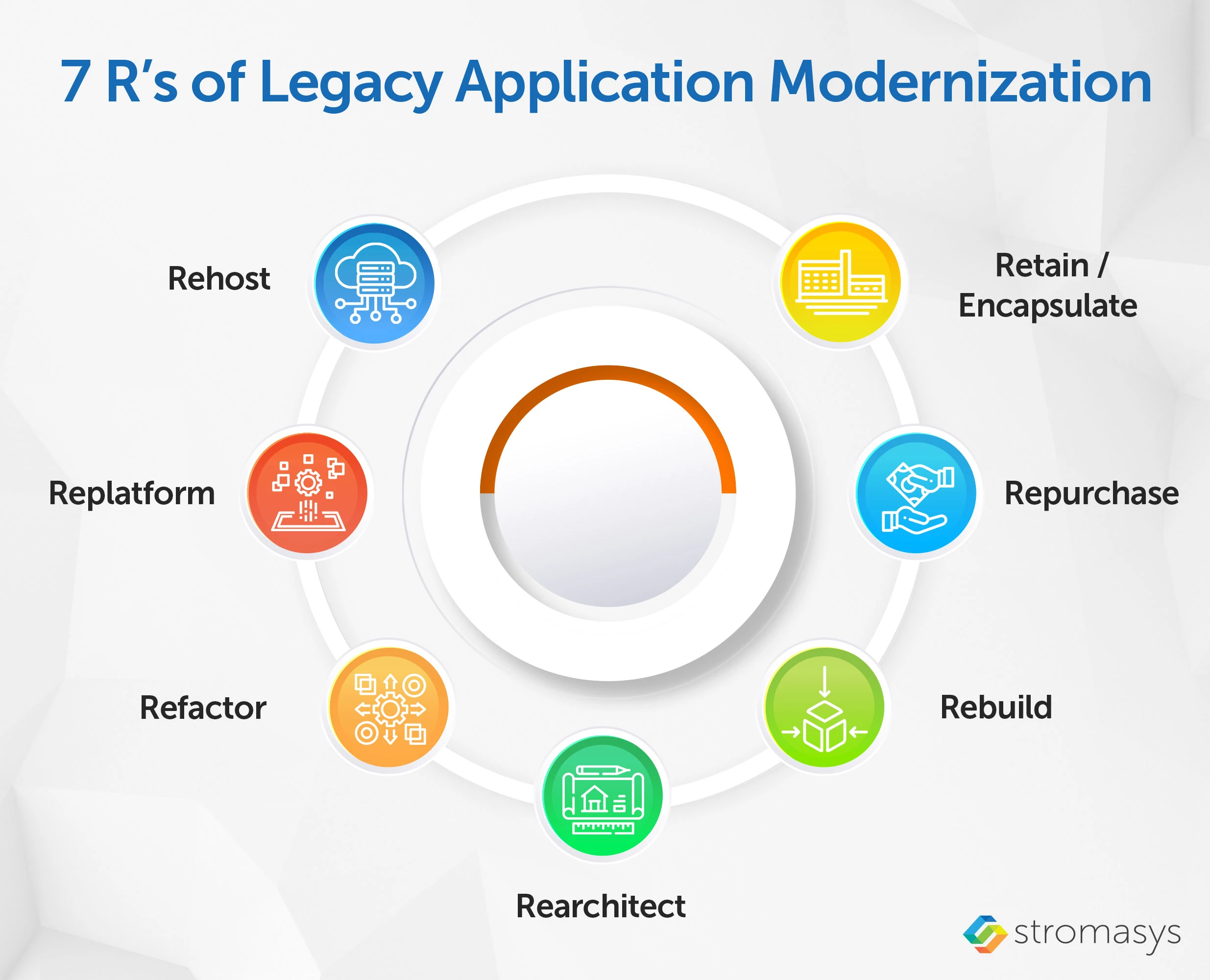 7 R’s of Legacy Application Modernization