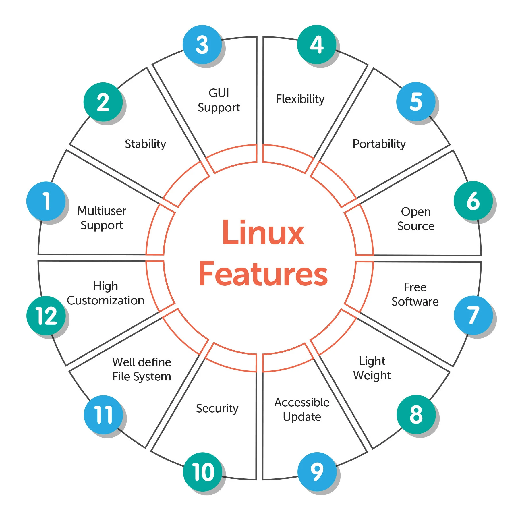 Linux Operating System features