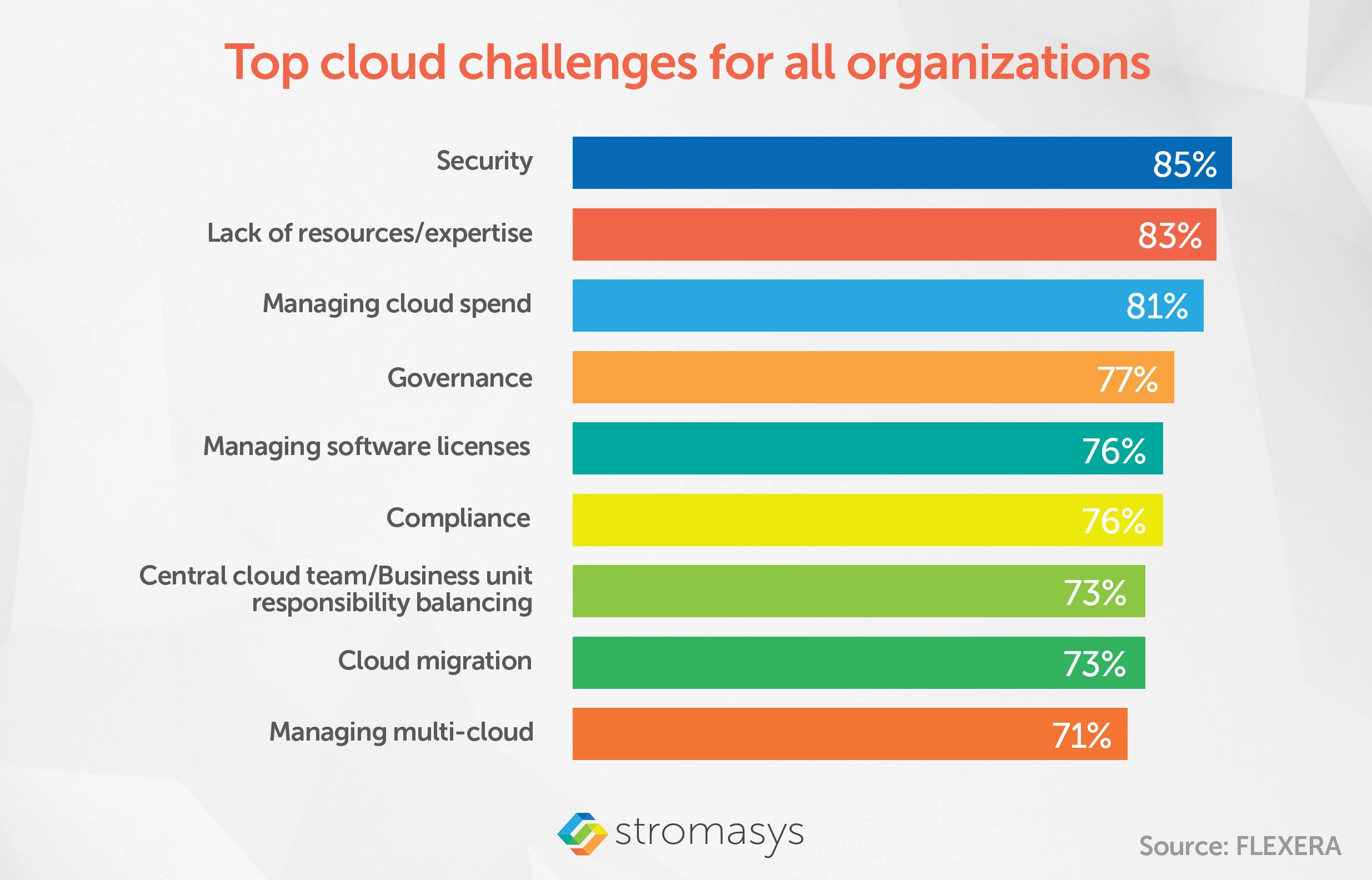 top cloud challenges for all organizations