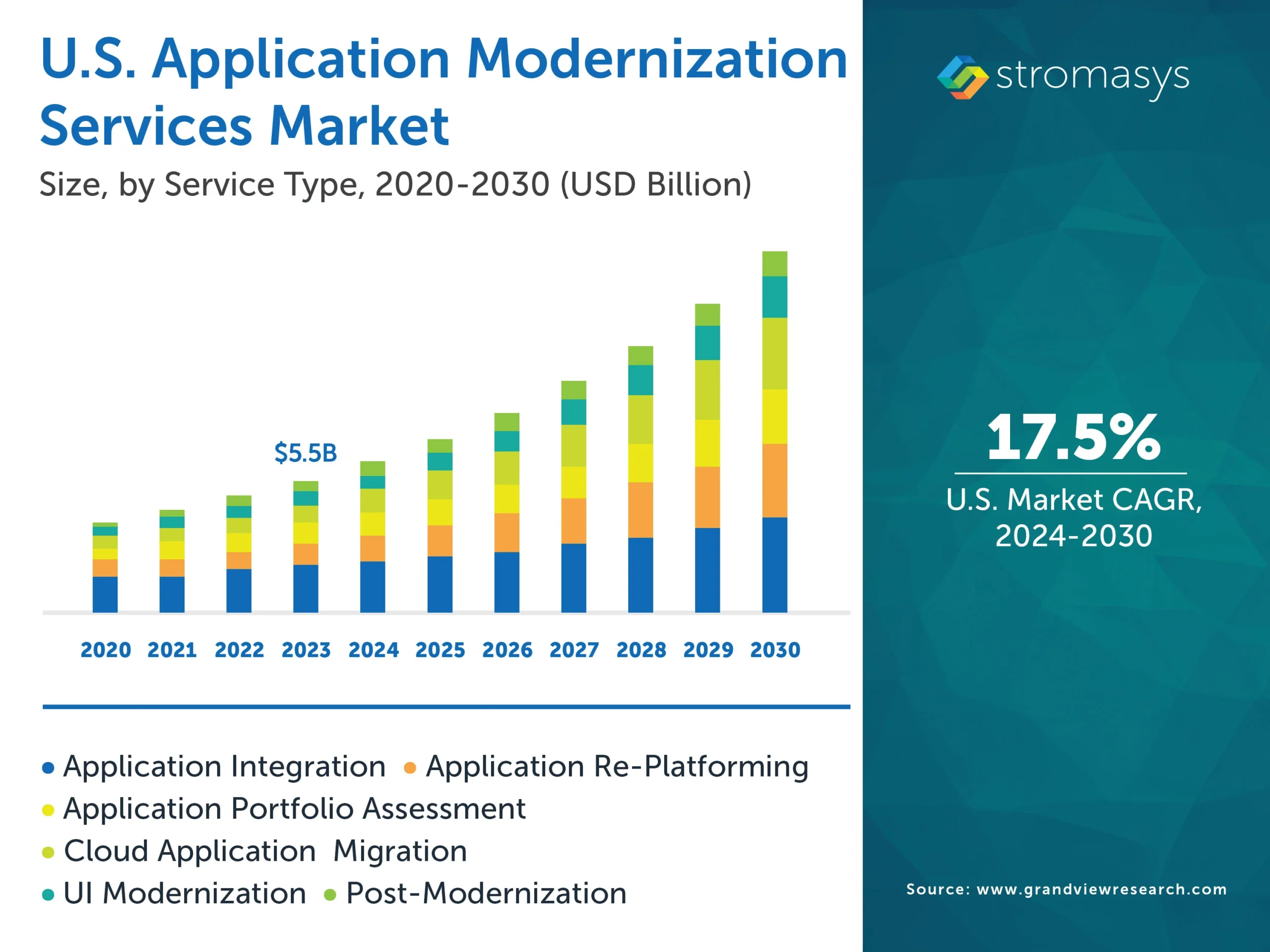 US Application Modernization service market