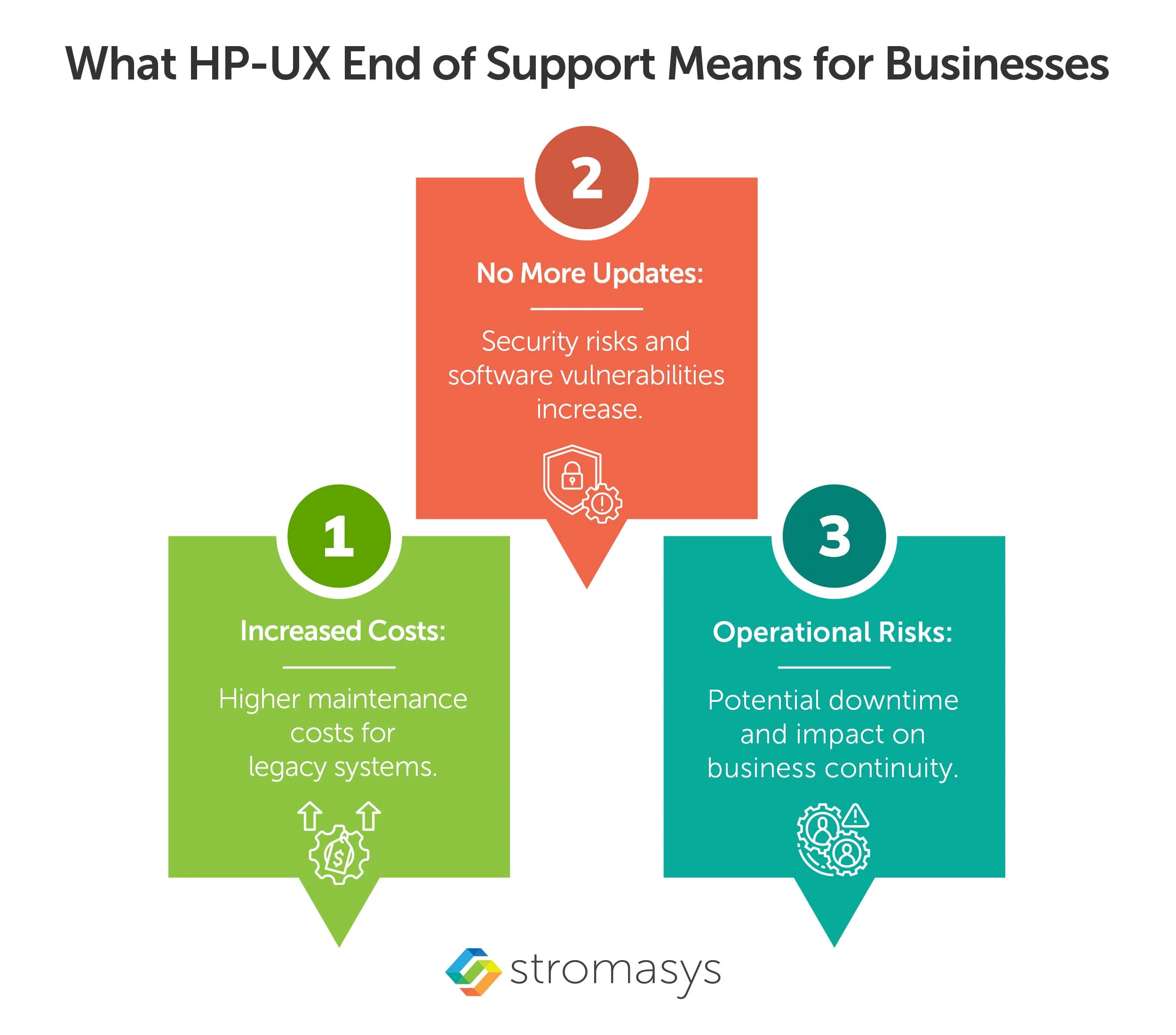 HP-UX end of Support Timeline