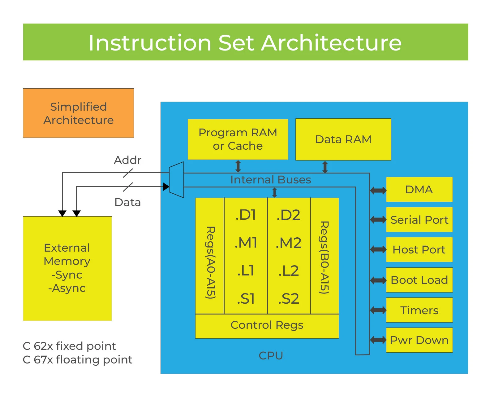 Instruction Set Architecture