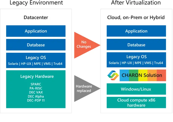 Legacy Emulation with Charon Solution