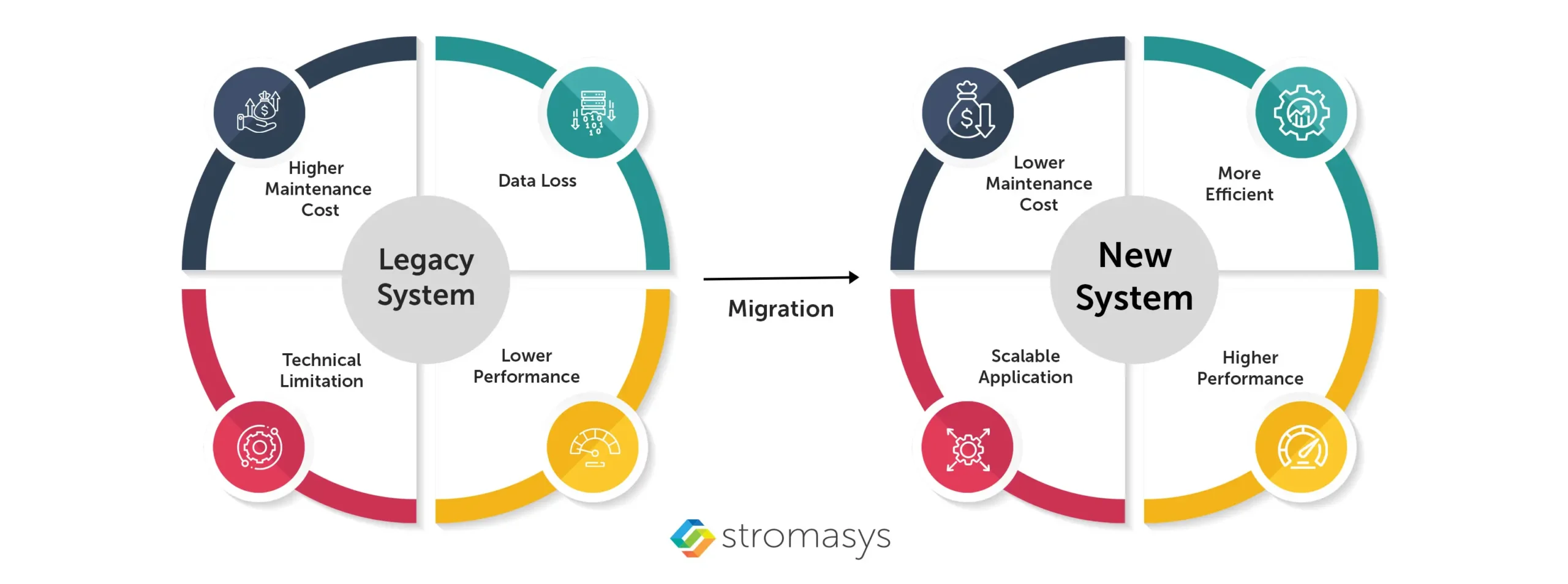 Legacy system to New System migration
