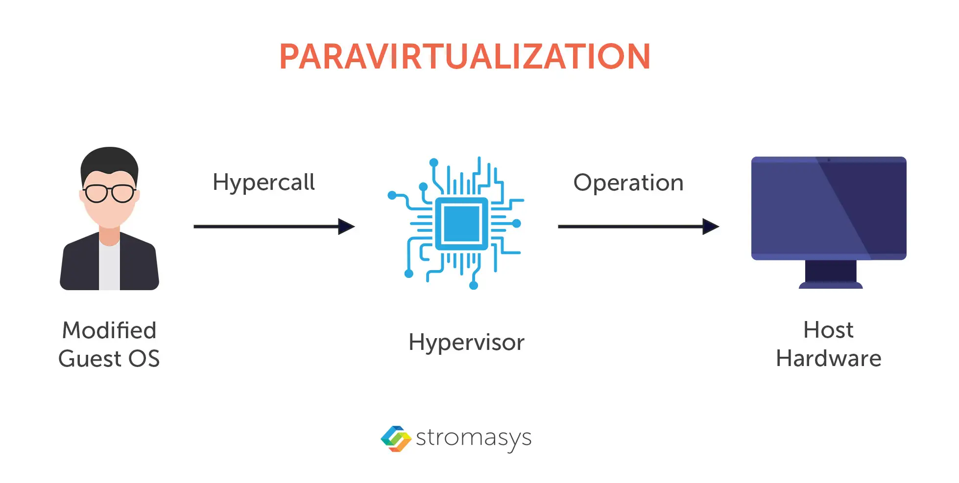 Paravirtualization