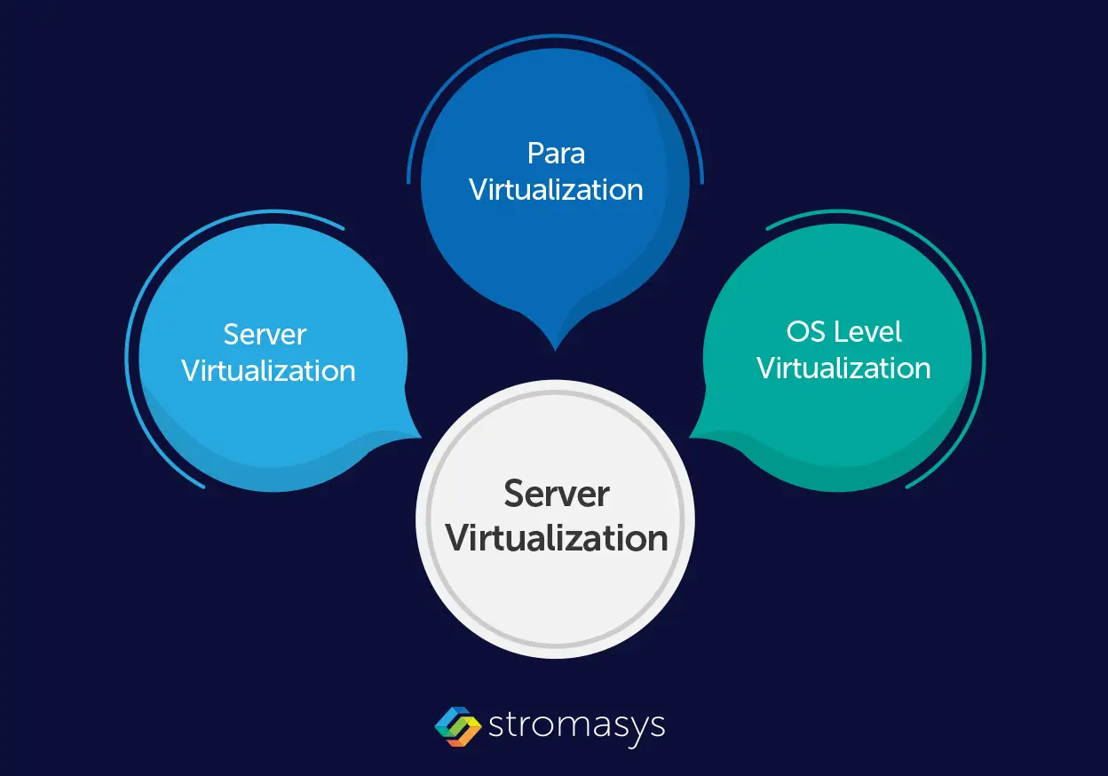 Types of Server Virtualization