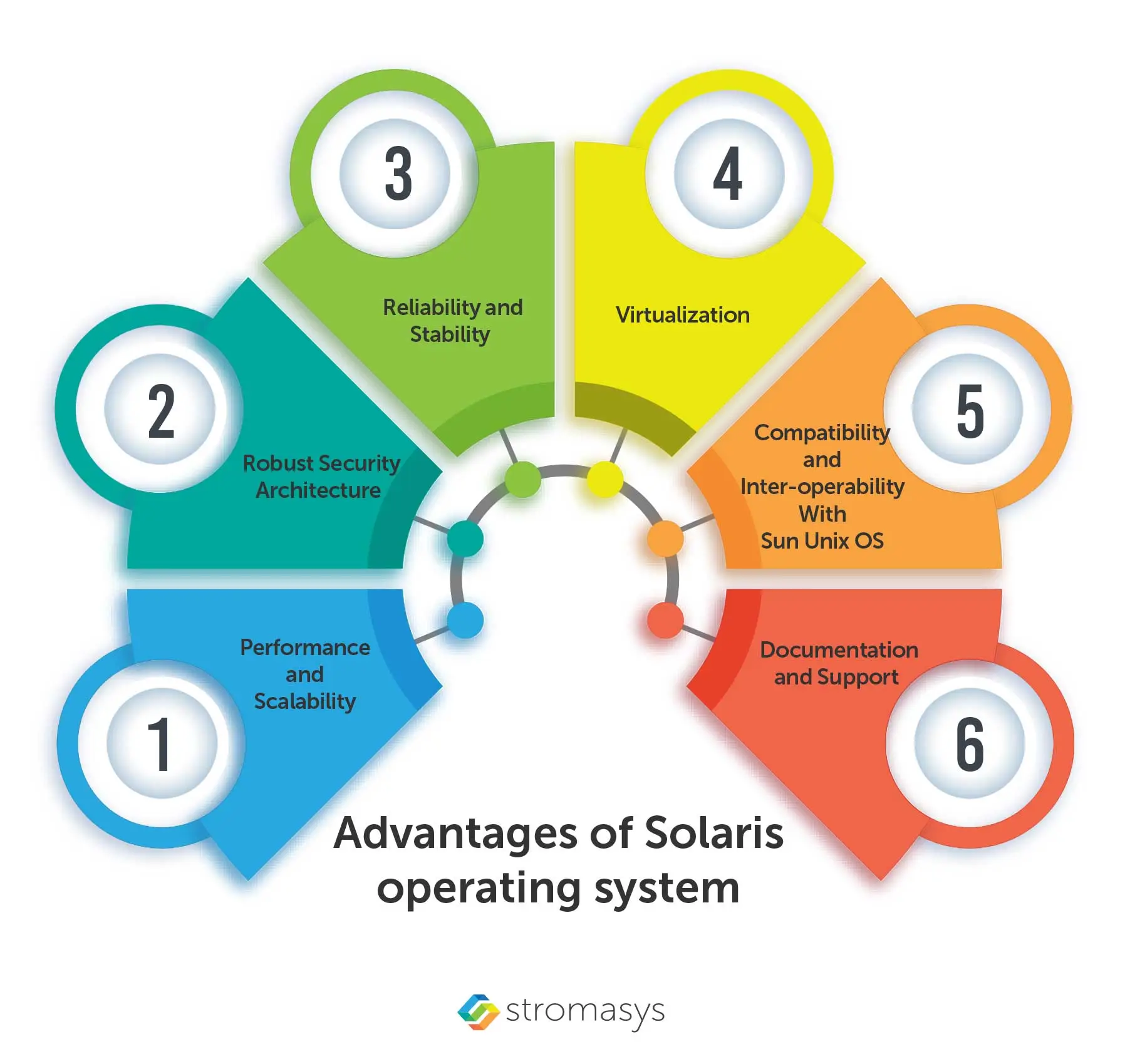 Advantages of solaris operating system