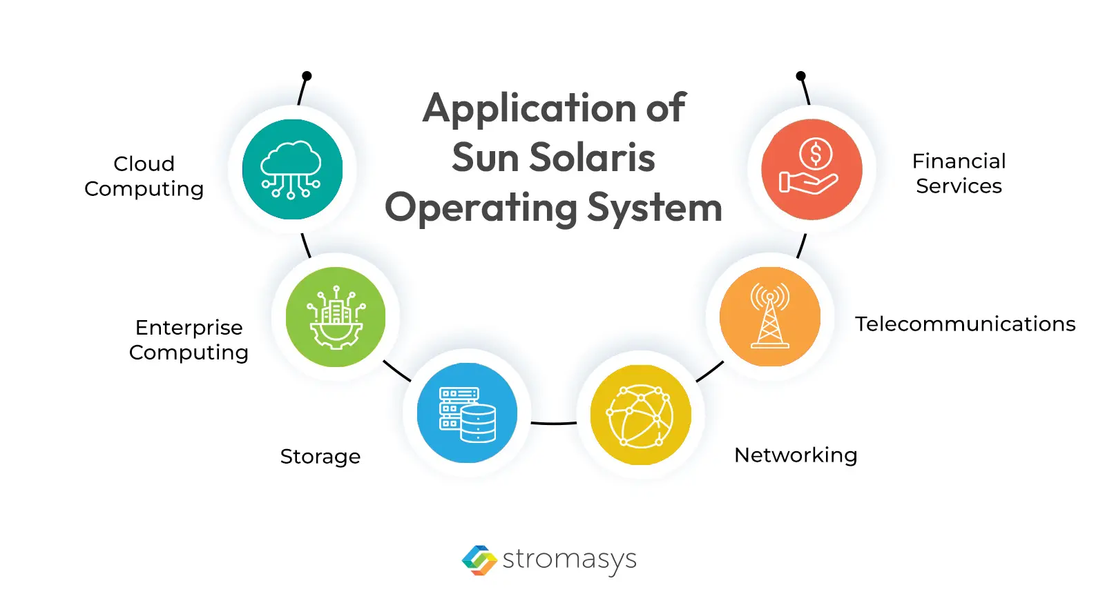 Application of sun solaris operating system