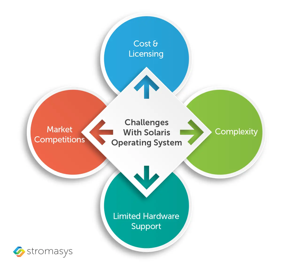 Challenges with solaris operating system