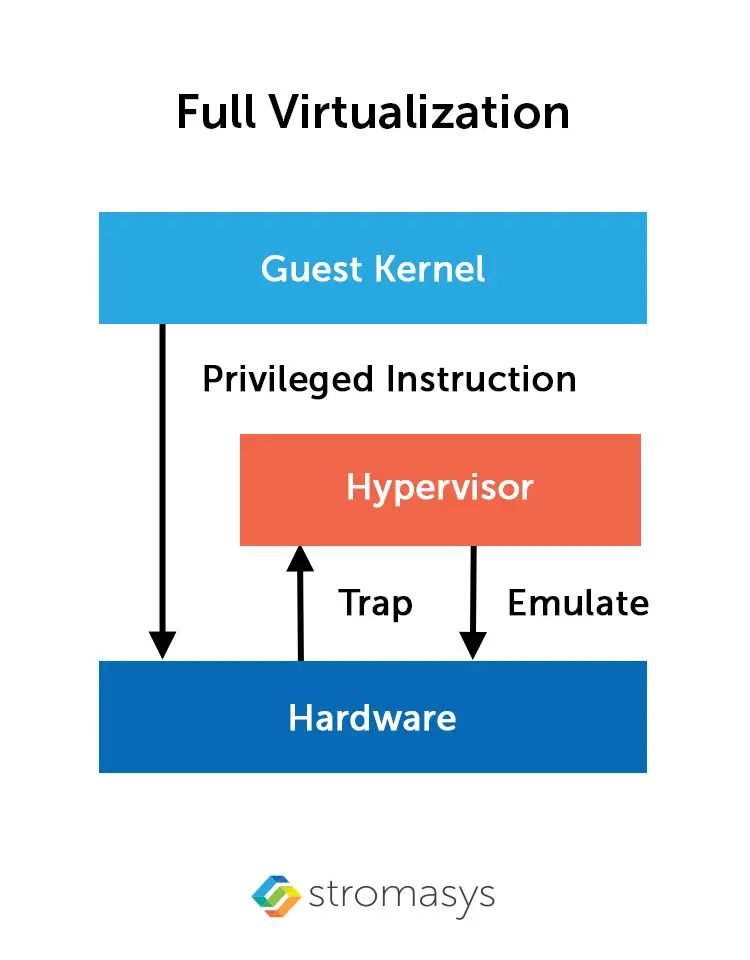 Full virtualization