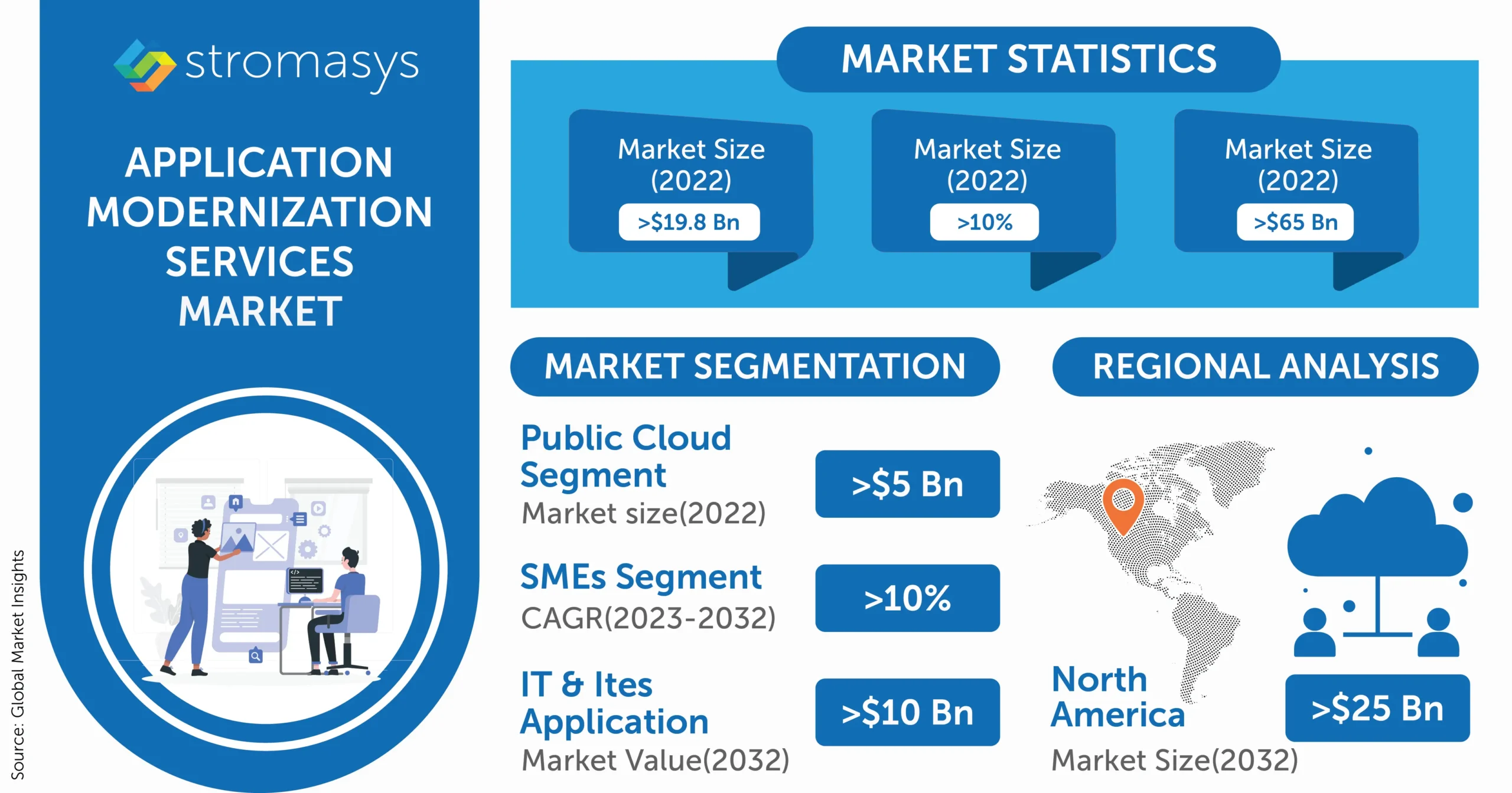 Application Modernization services market