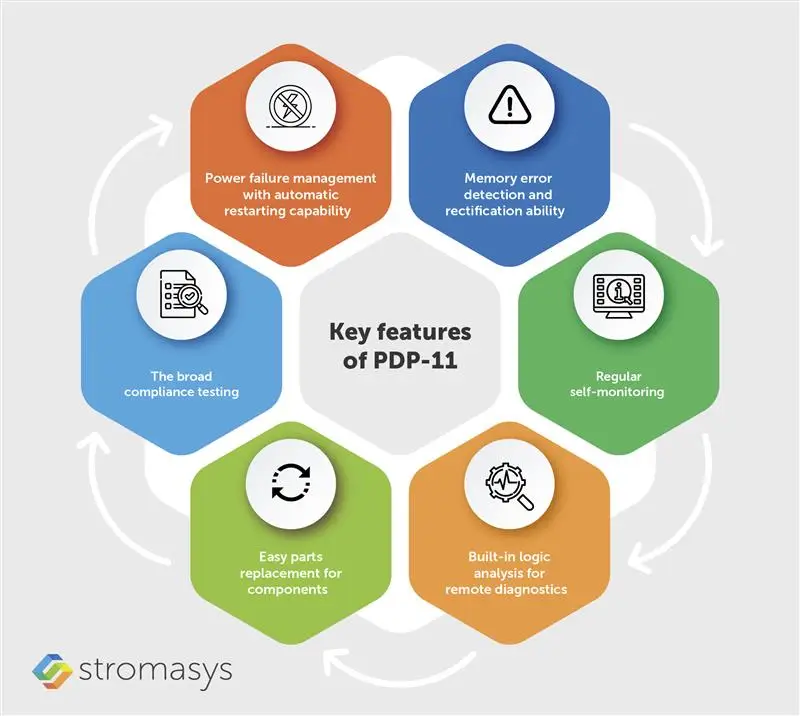 Key features of PDP-11