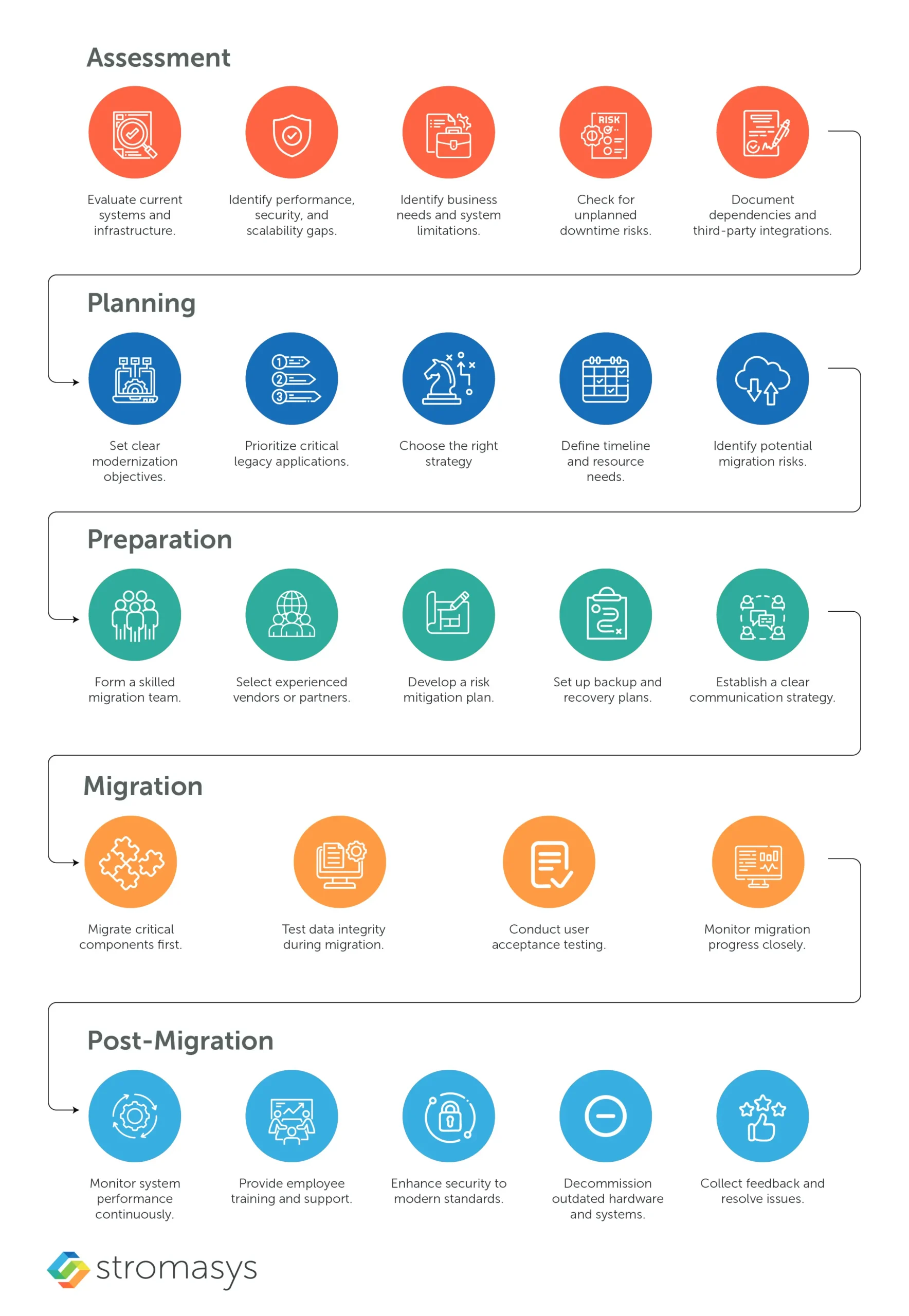 5 stages of legacy application modernization