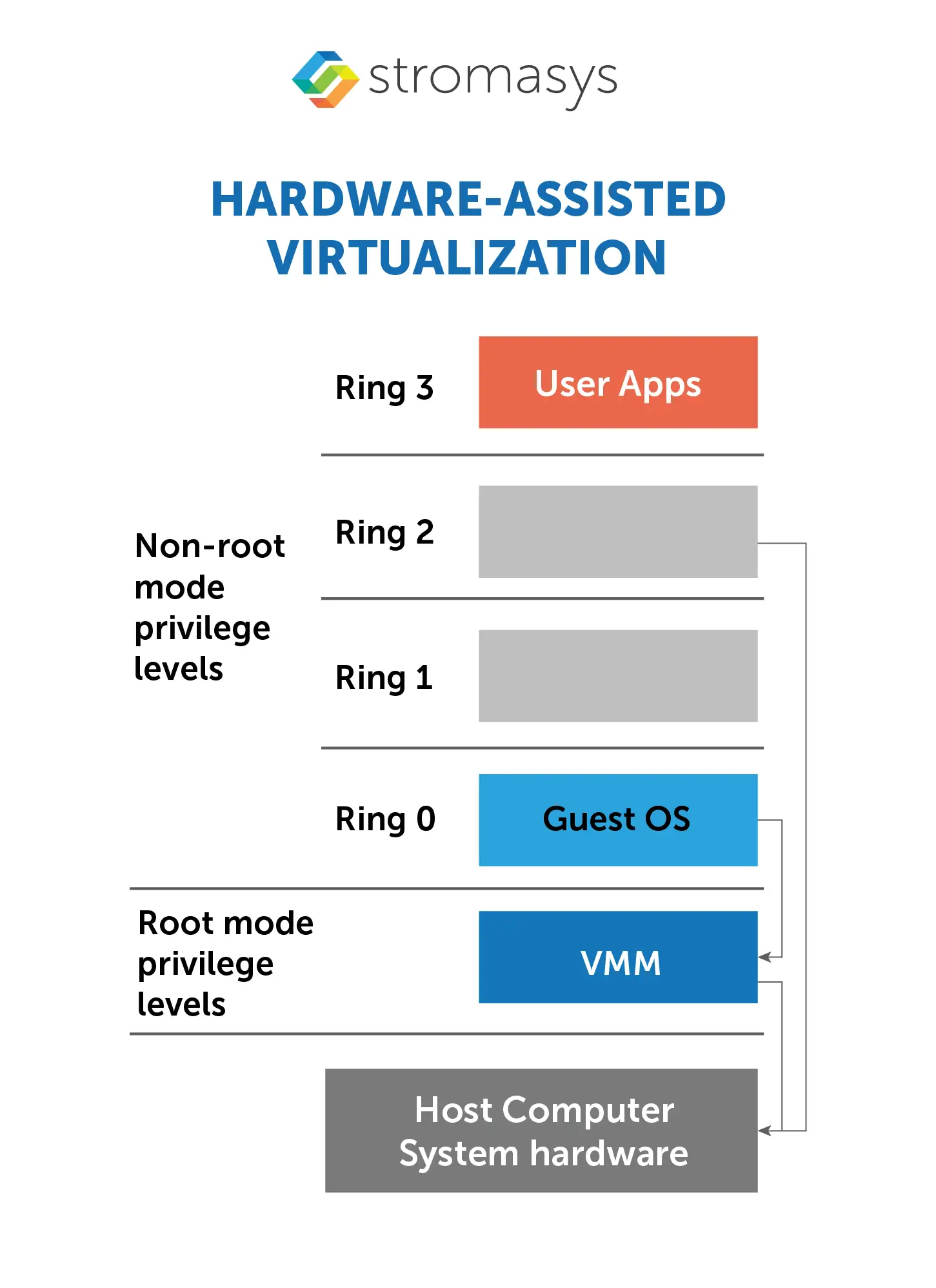 Hardware-Assisted virtualization