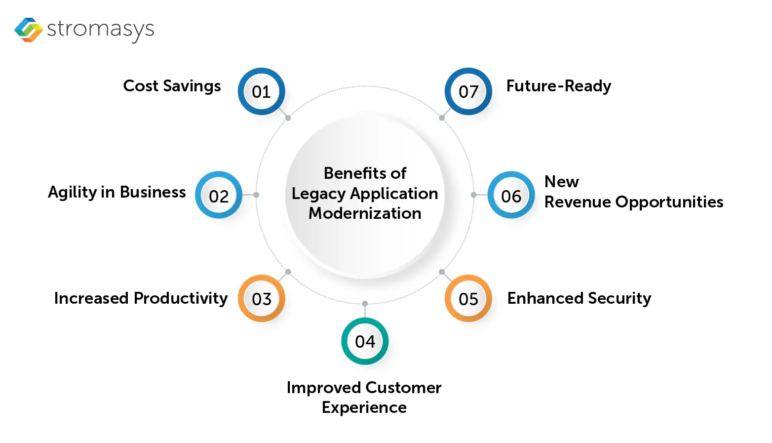 Benefits of Legacy Application Modernization