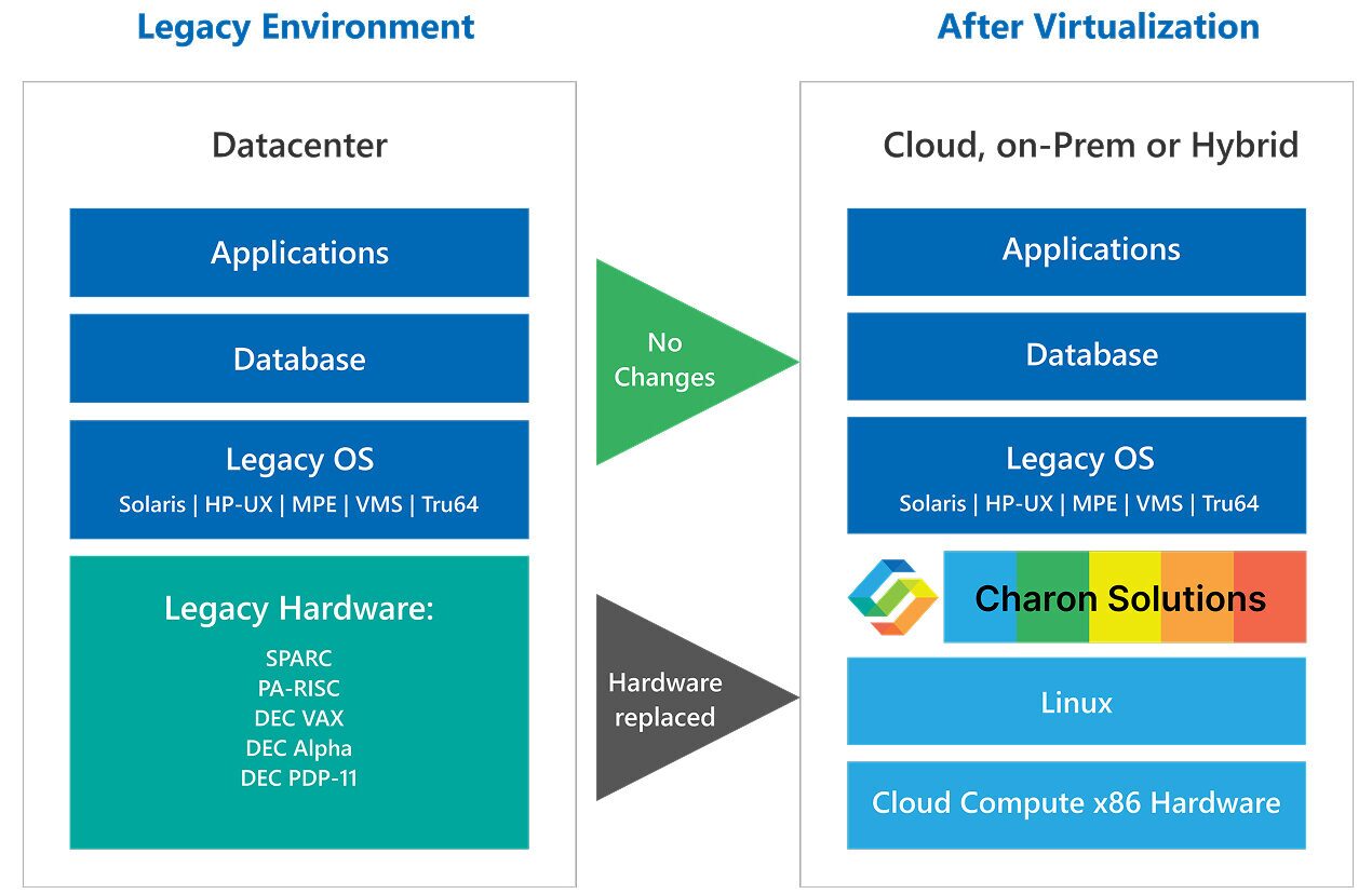 Legacy Environment vs After Virtualization