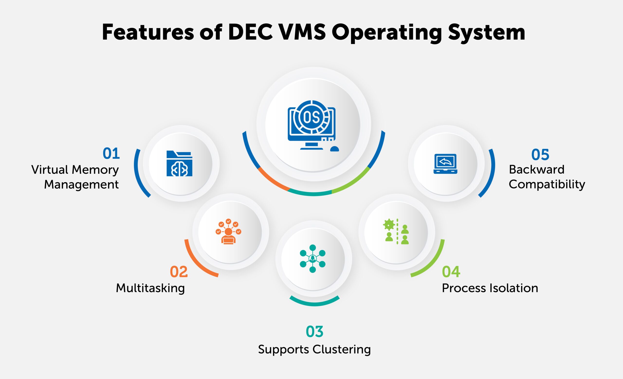 Features of DEC VMS Operating System