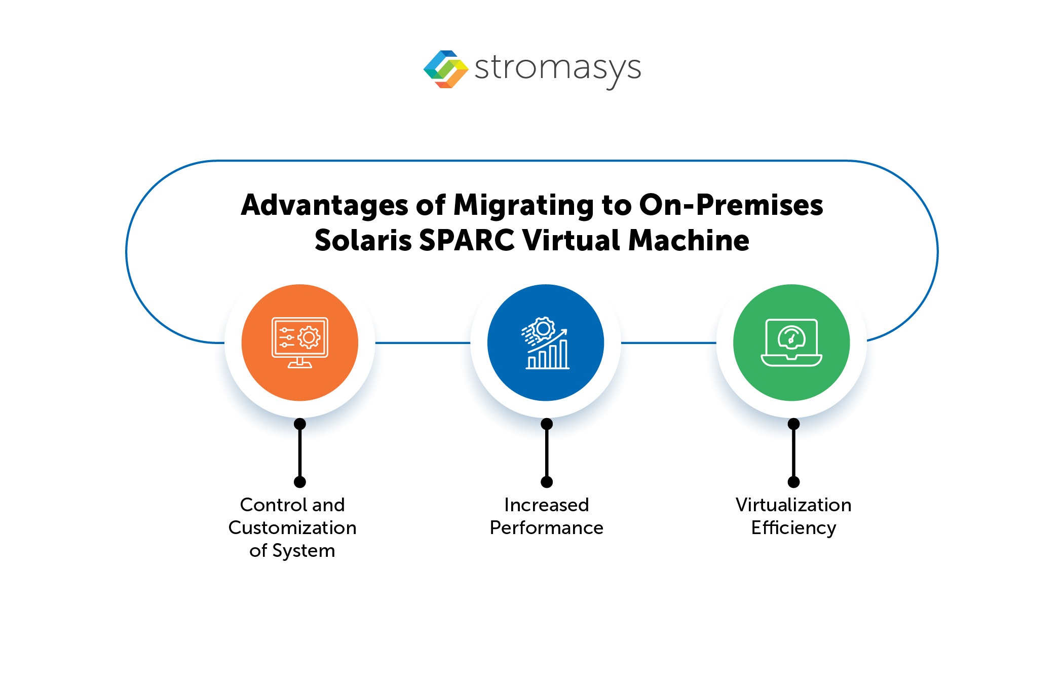 Advantages of Migrating to On-Premises Solaris SPARC Virtual Machine