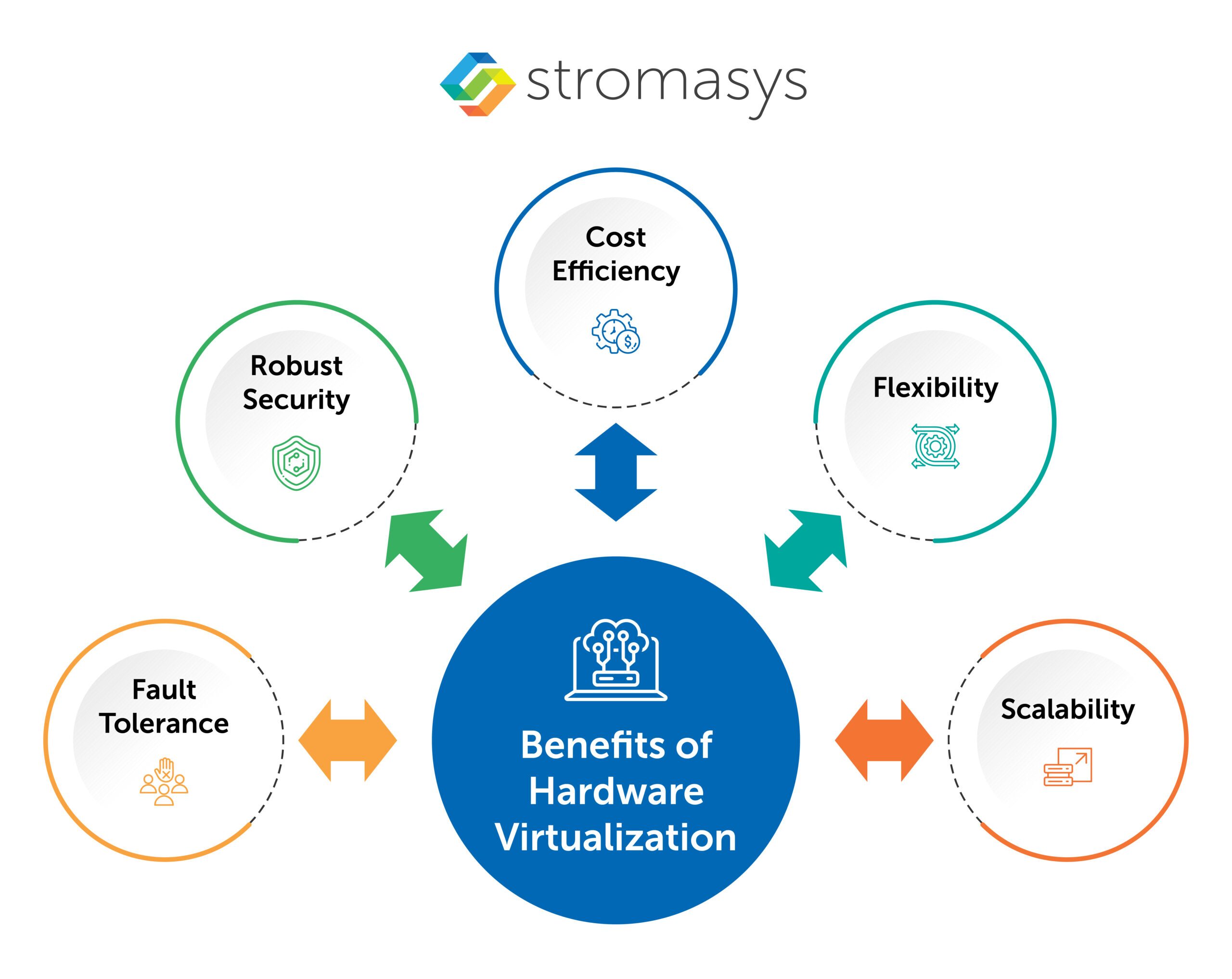 Benefits of Hardware virtualization