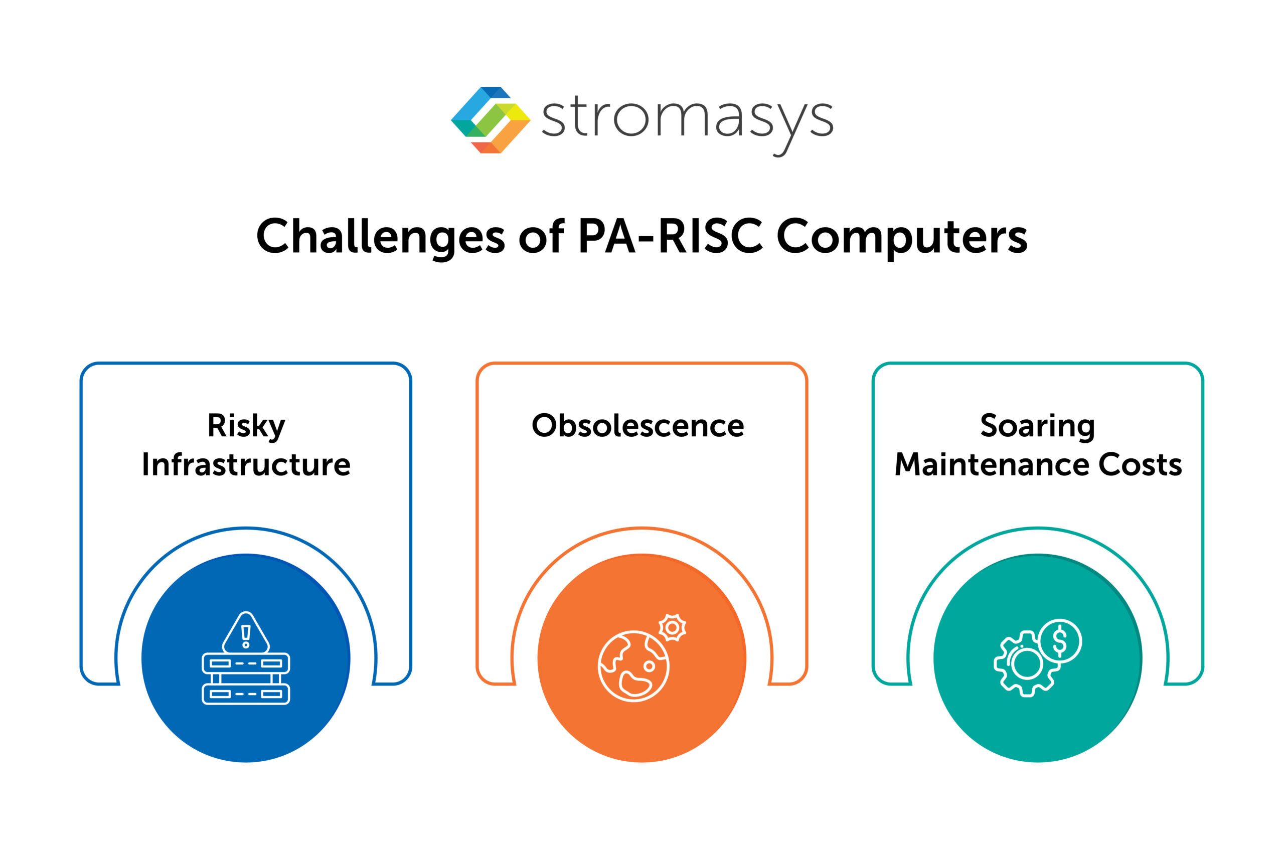 Challenges of PA-RISC Computers
