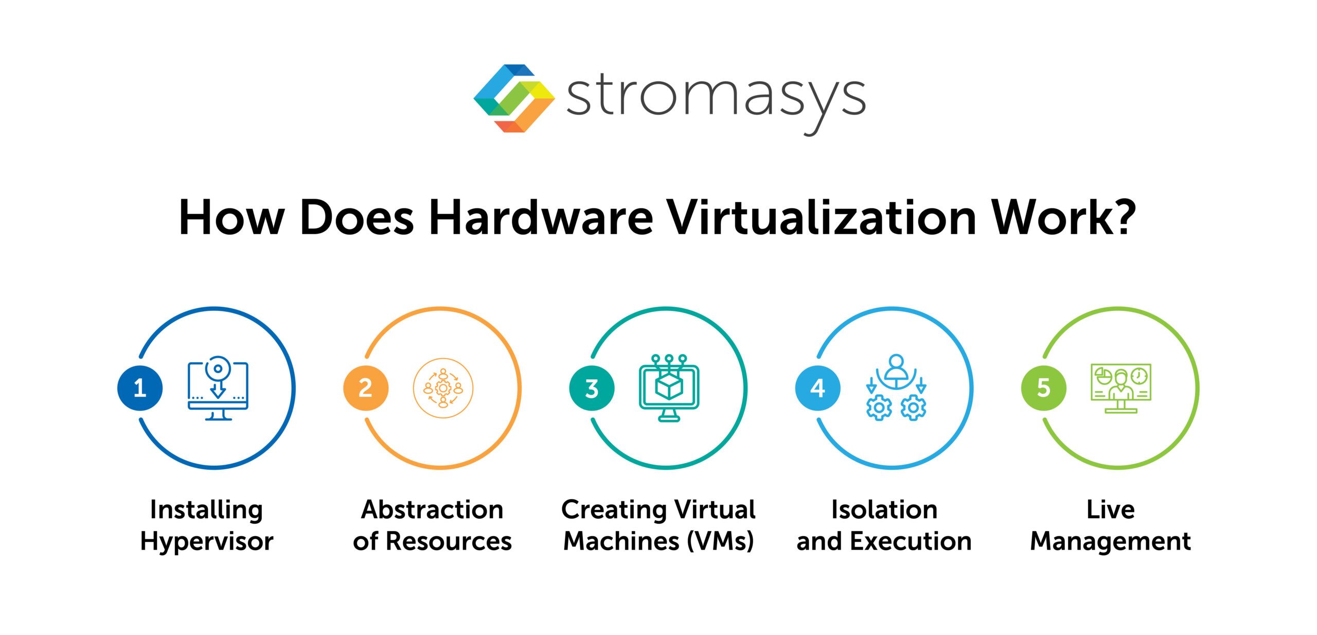 How Does Hardware Virtualization Work