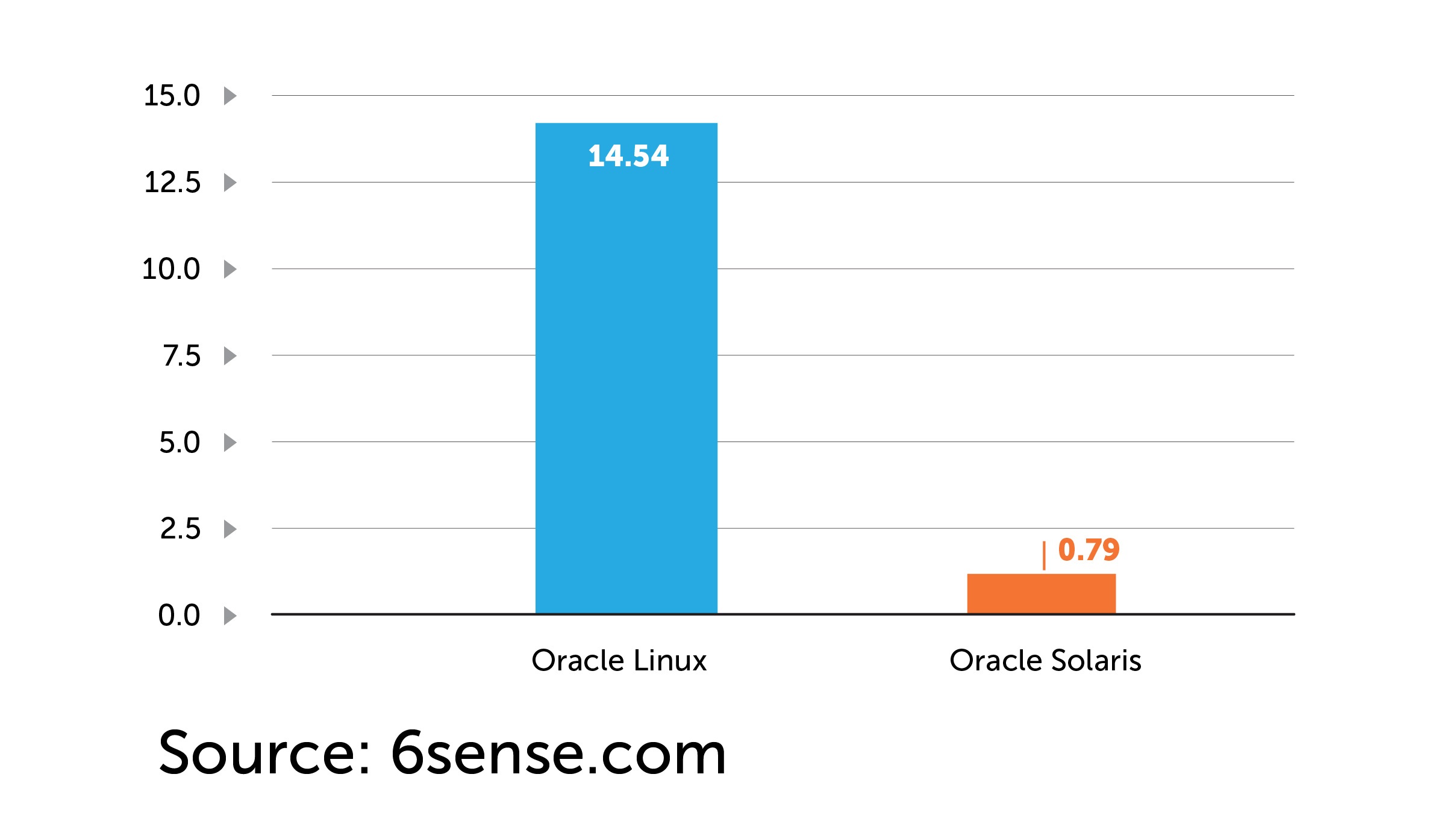 Solaris vs Linux - Market Share