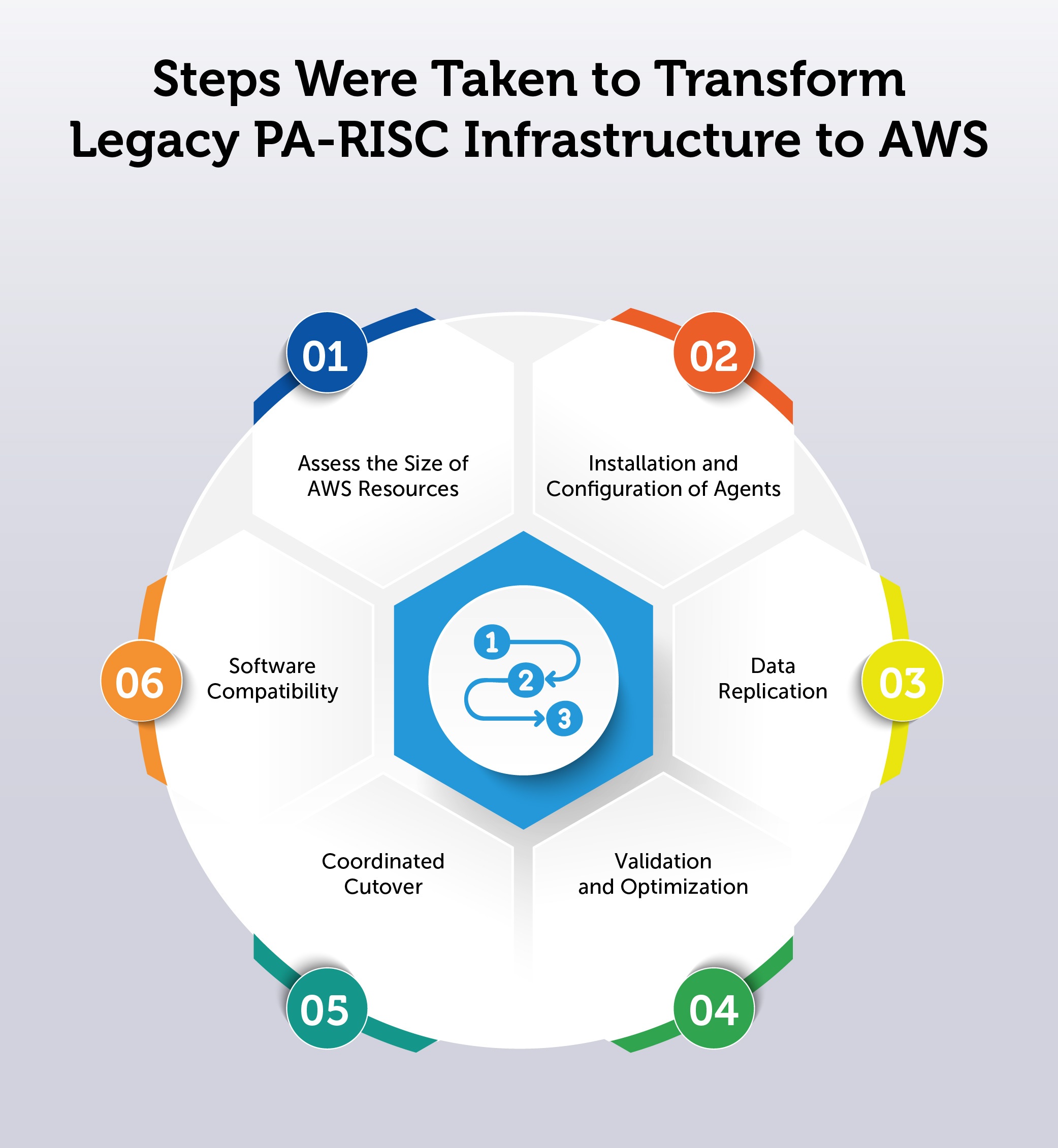Steps Were Taken to Transform Legacy PA-RISC Infrastructure to AWS