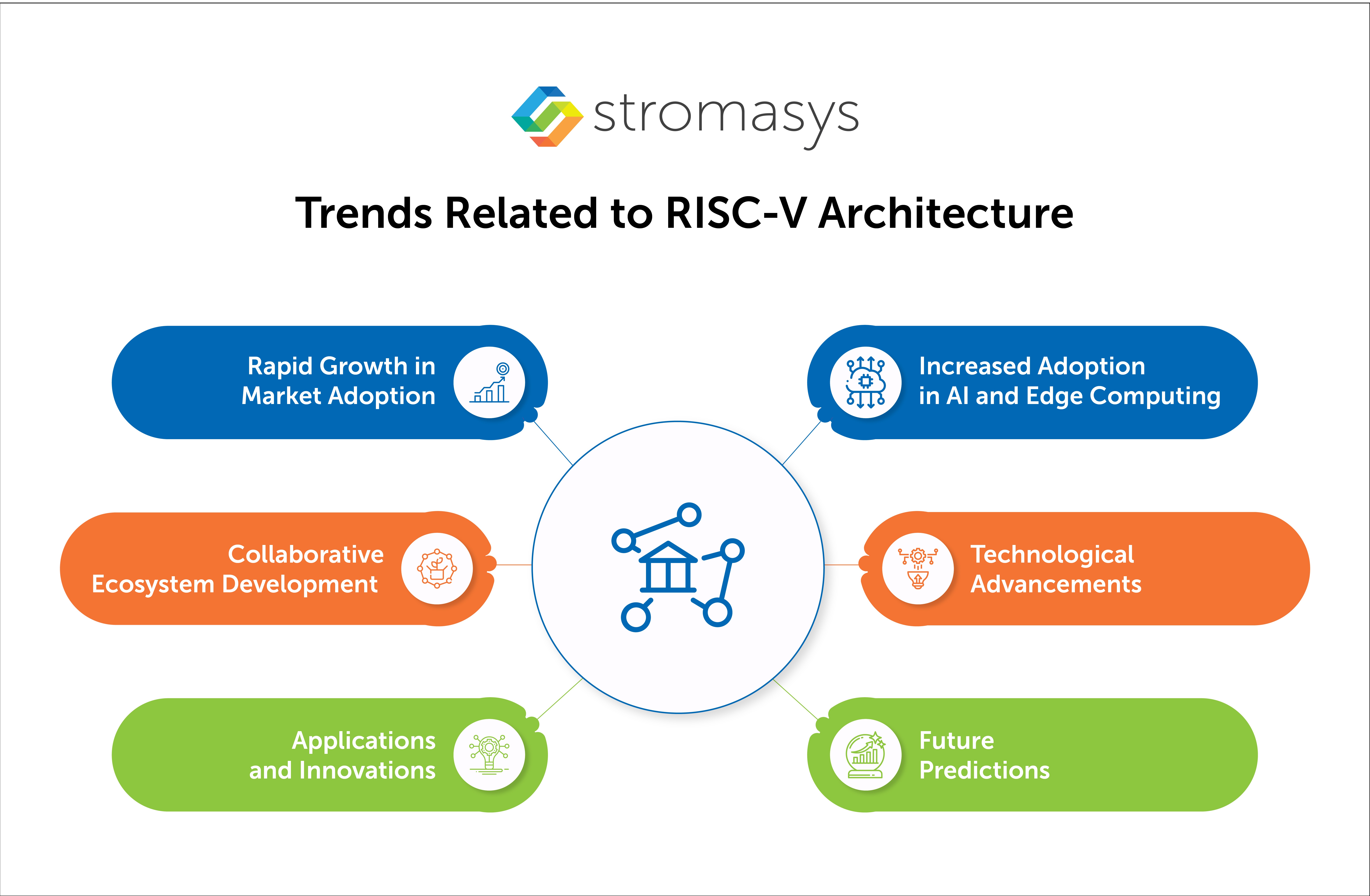 Trends Related to RISC-V Architecture