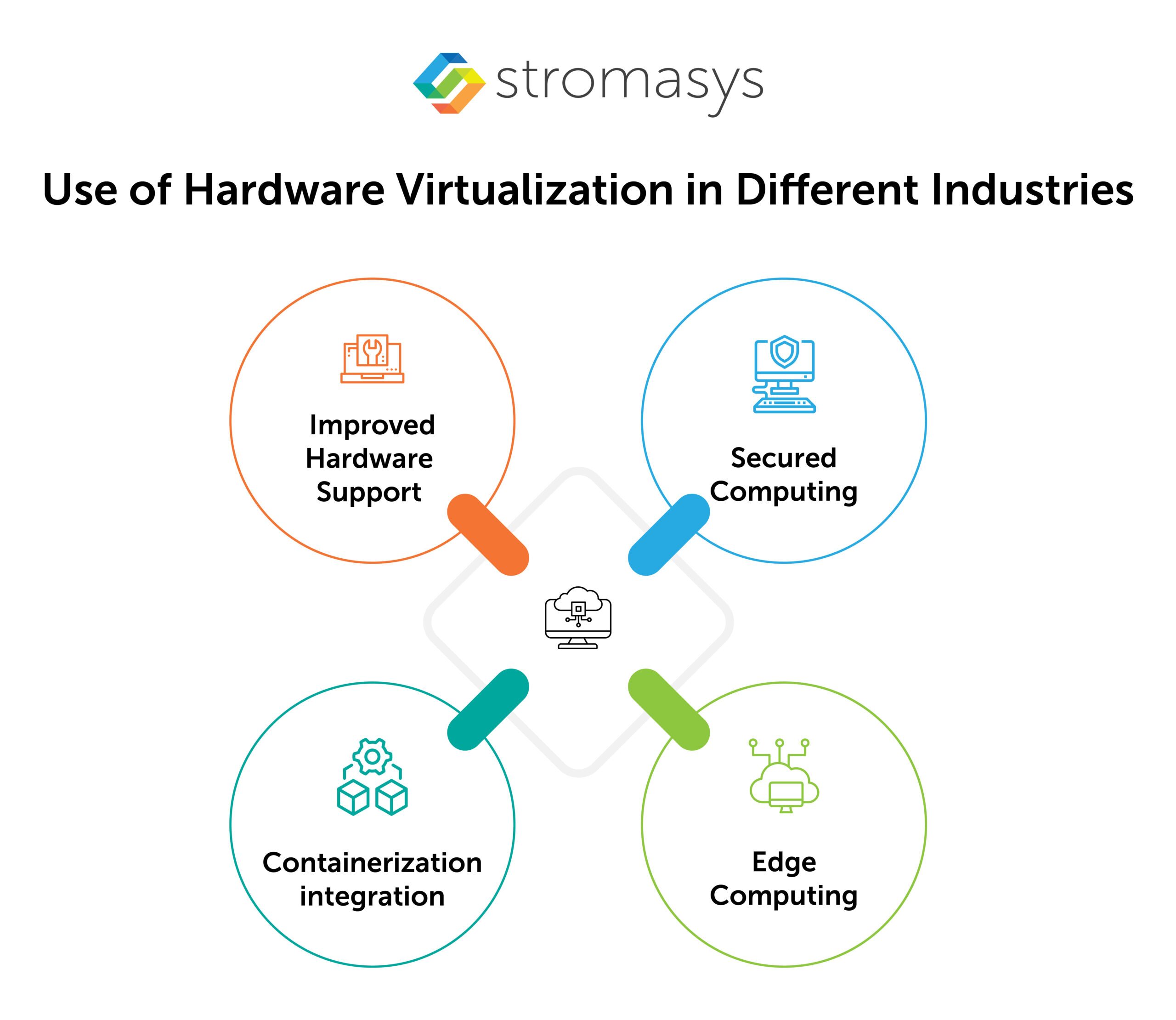 Use of Hardware Virtualization in Different Industries