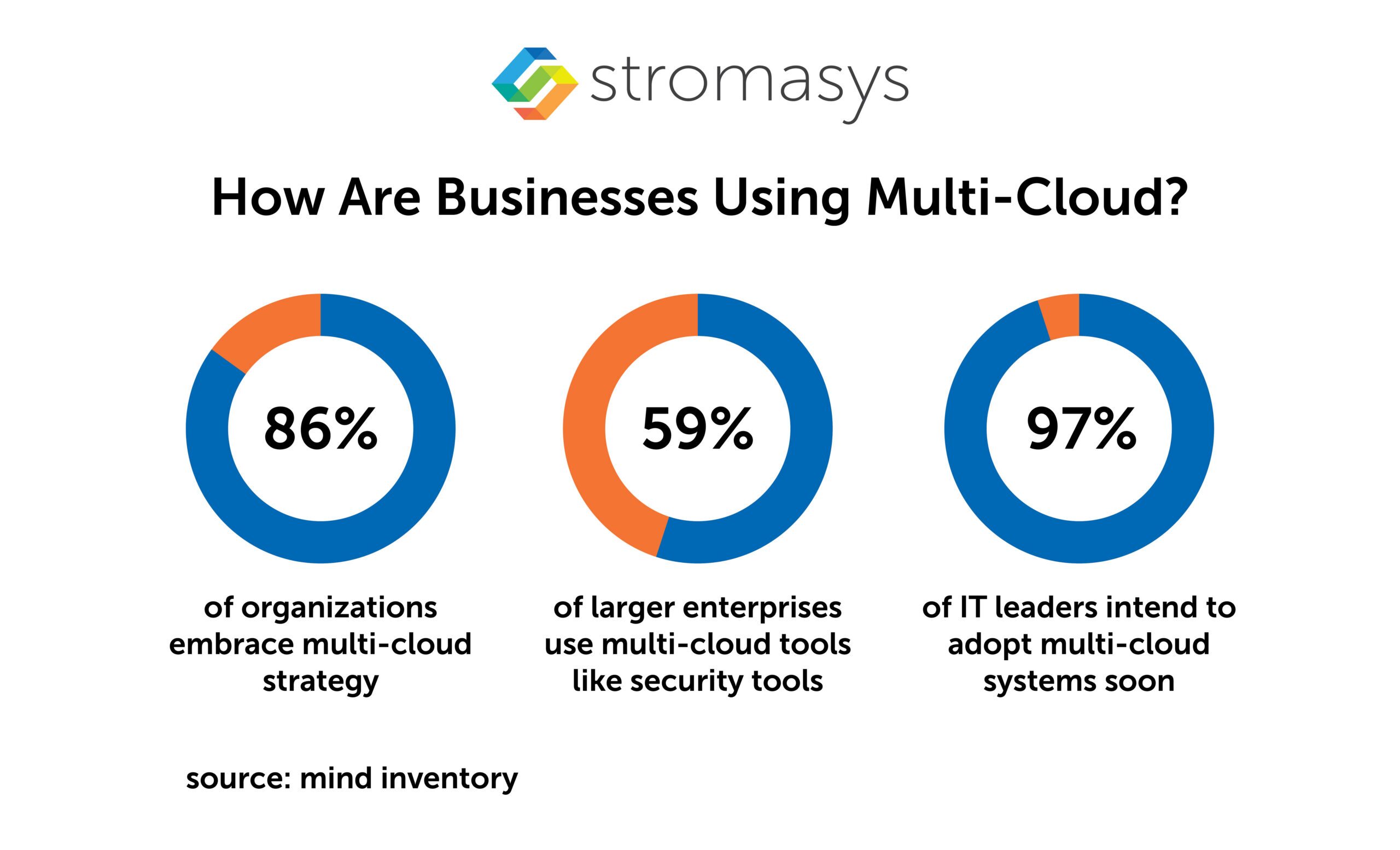 How-Are-Businesses-Using-Multi-Cloud