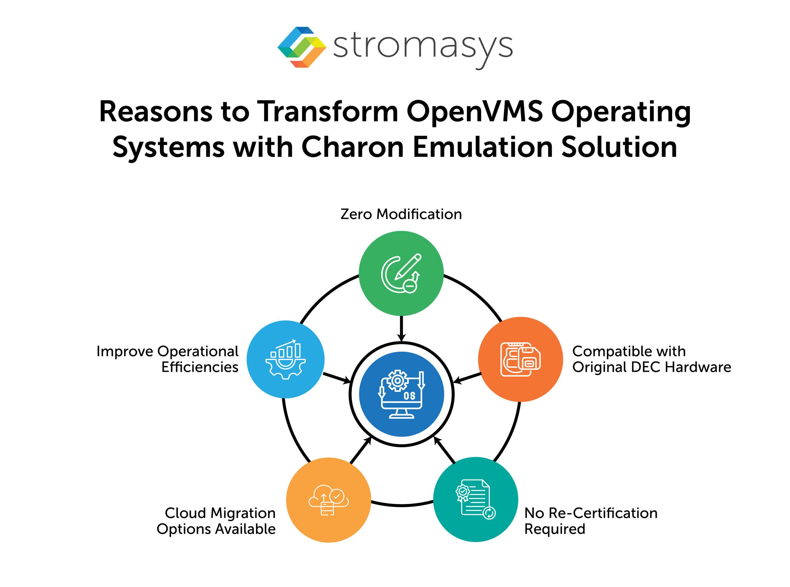 Reasons to Transform OpenVMS Operating Systems with Charon Emulation Solution