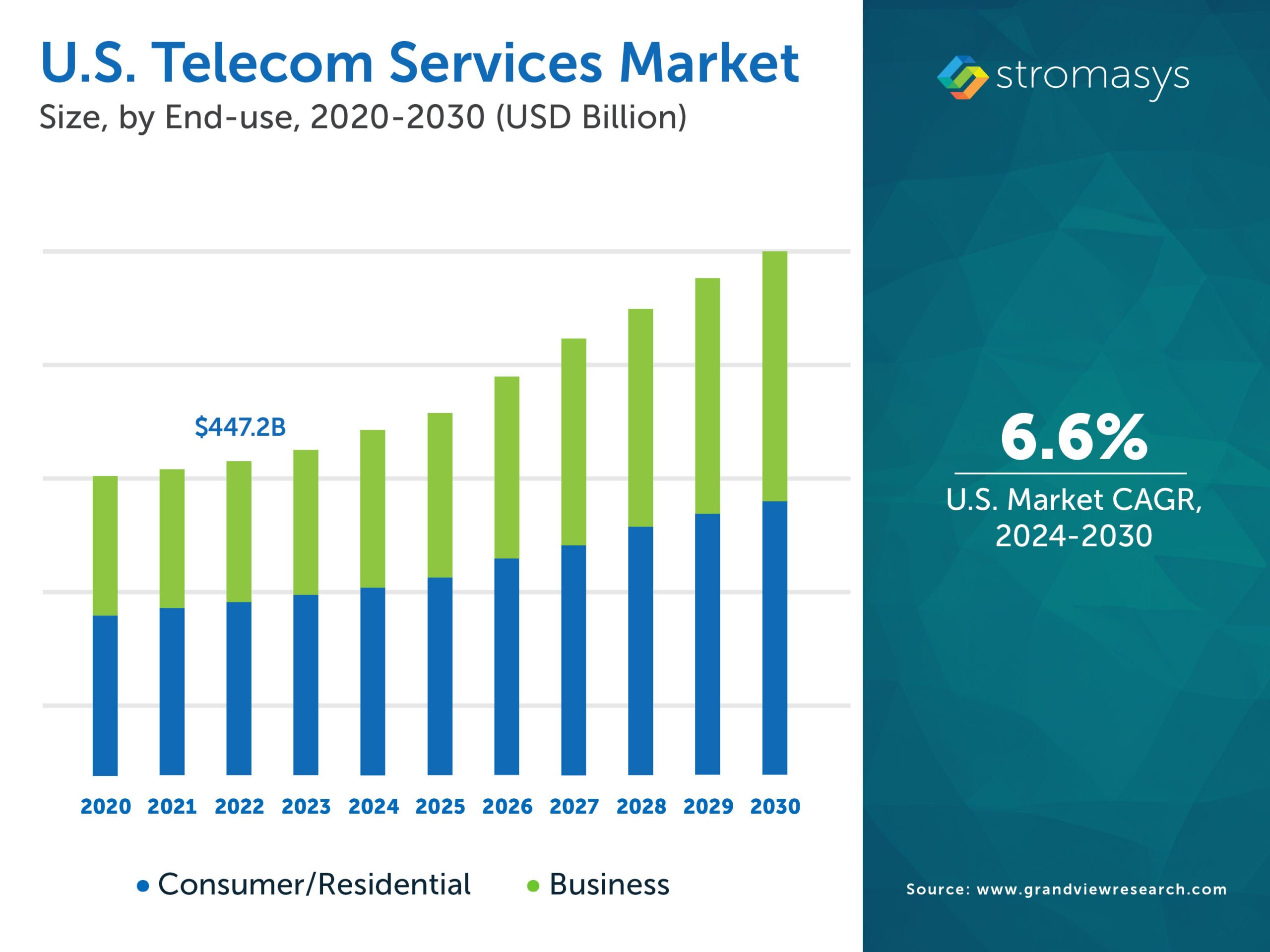 US telecom service market scaled