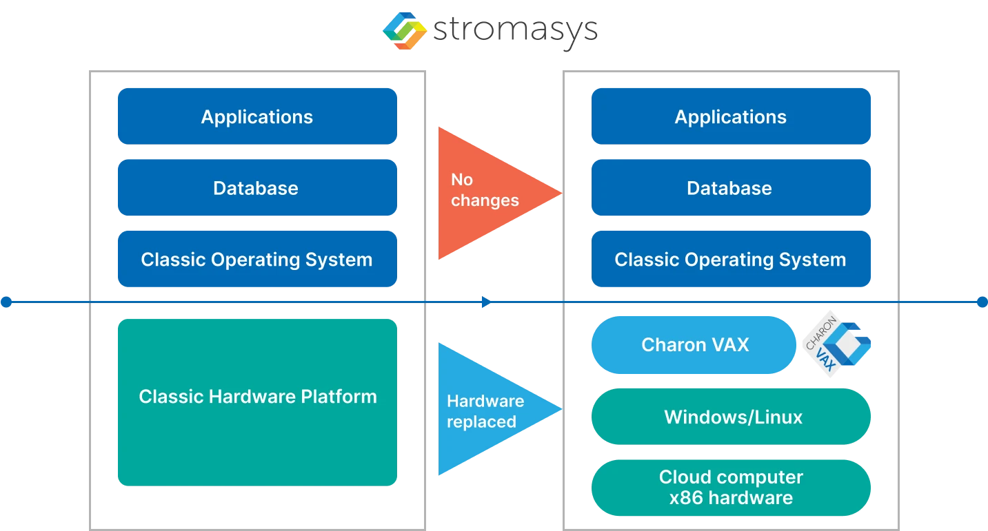 Lift and Shift - Charon-VAX