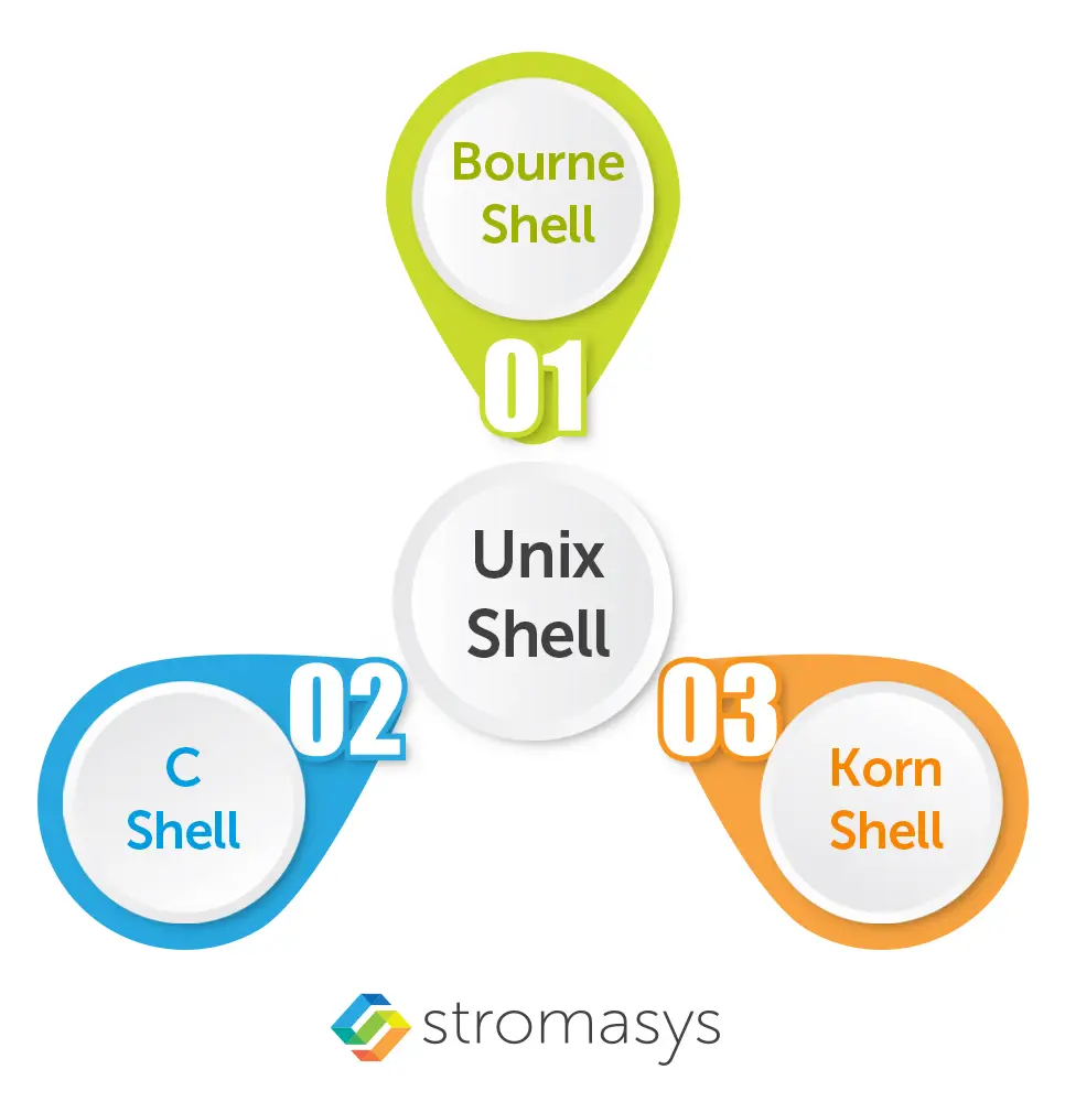 Unix Shell