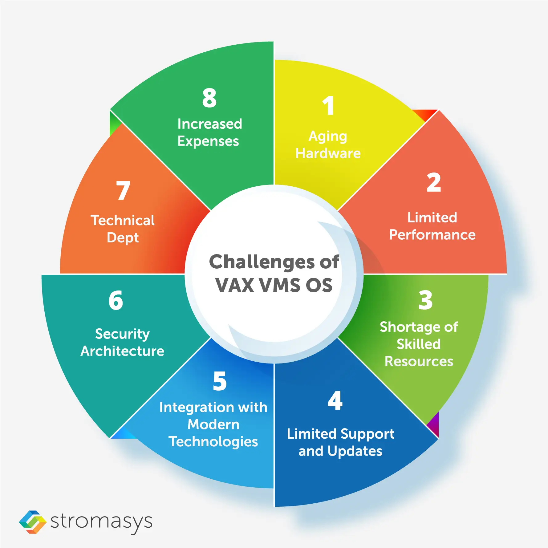 Challenges of VAX/VMS OS