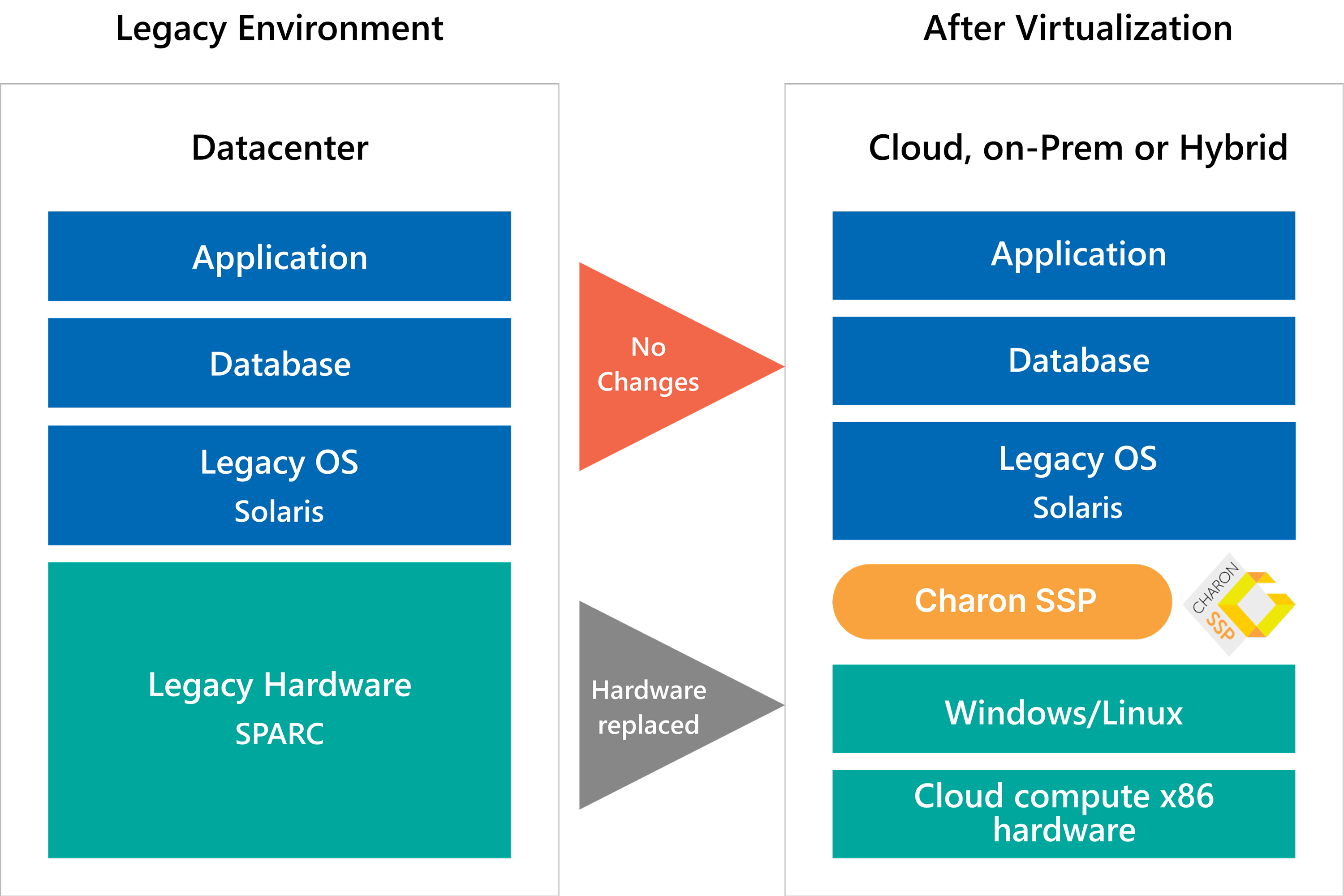 SPARC Server Emulation/Virtualization with Charon-SSP