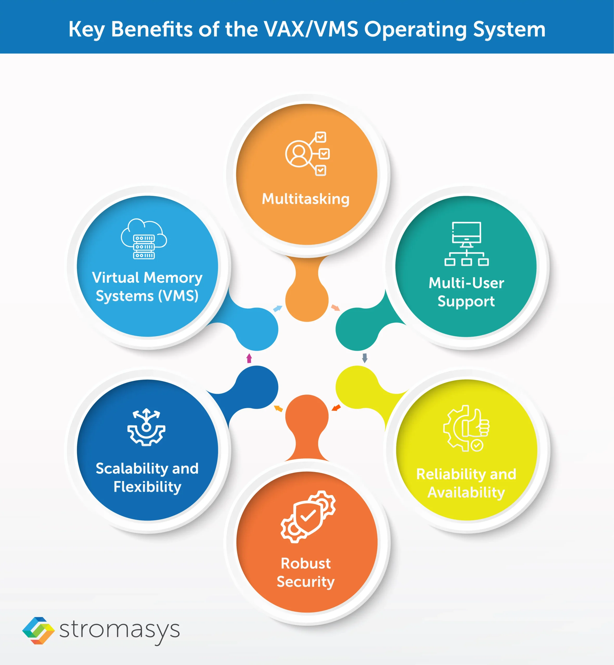 Key Benefits of the VAX/VMS Operating System