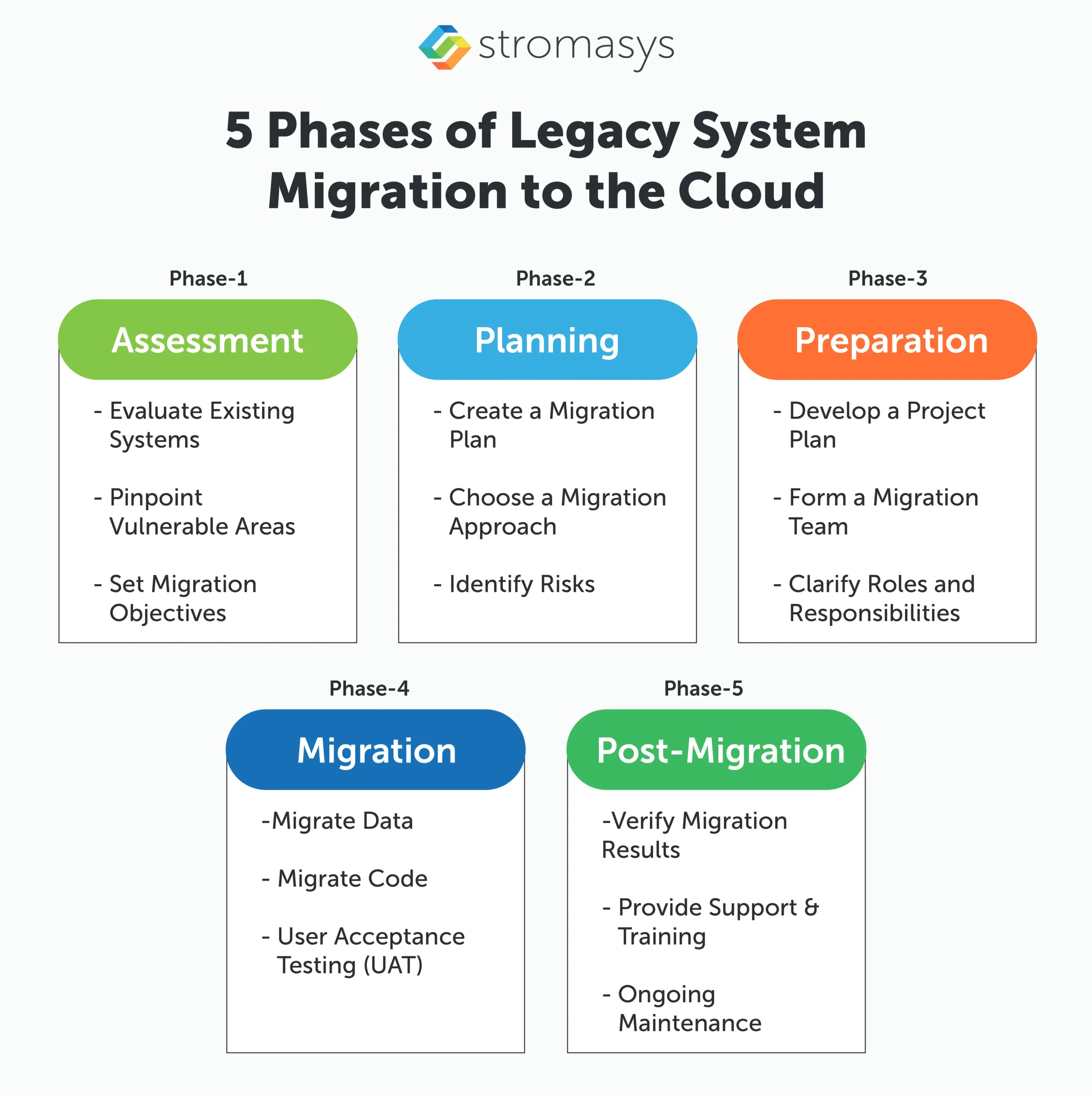 5 phases of legacy system