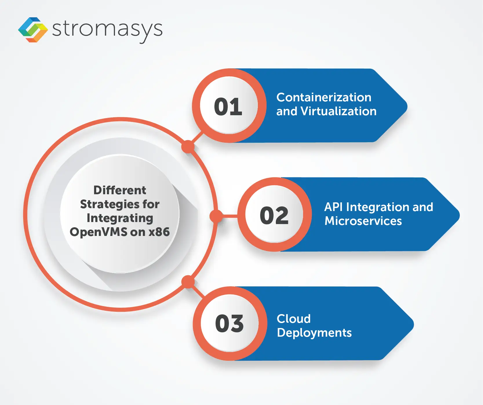 different key strategies for integrating OpenVMS on x86 server
