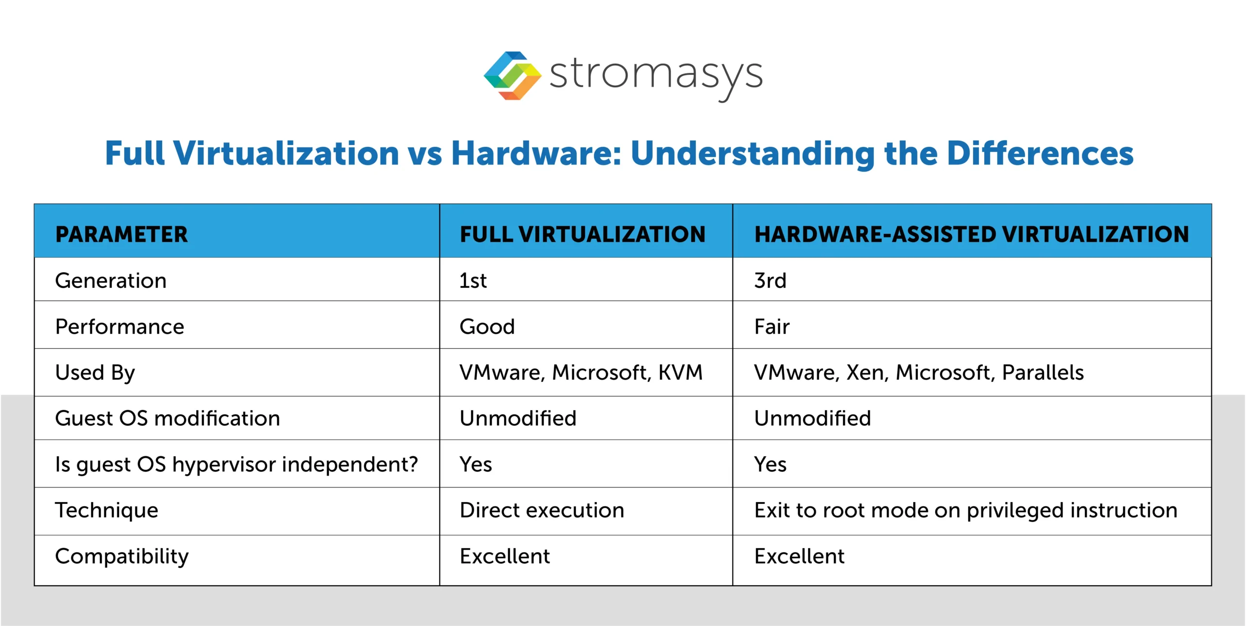 full virtualization vs hardware virtualization