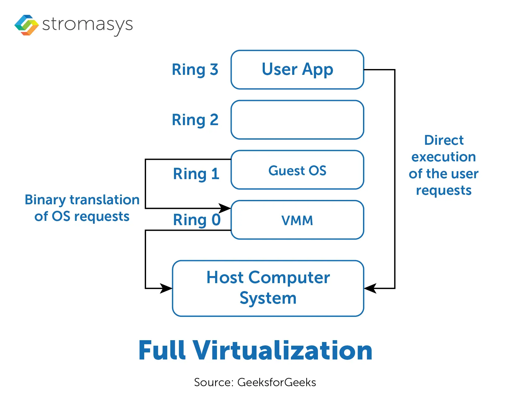 full virtualization