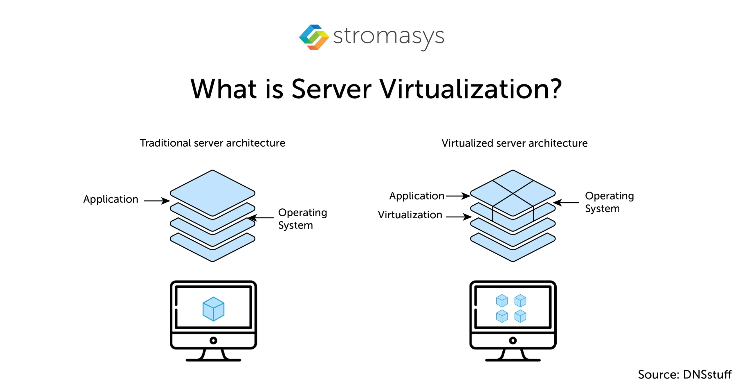 Server virtualization