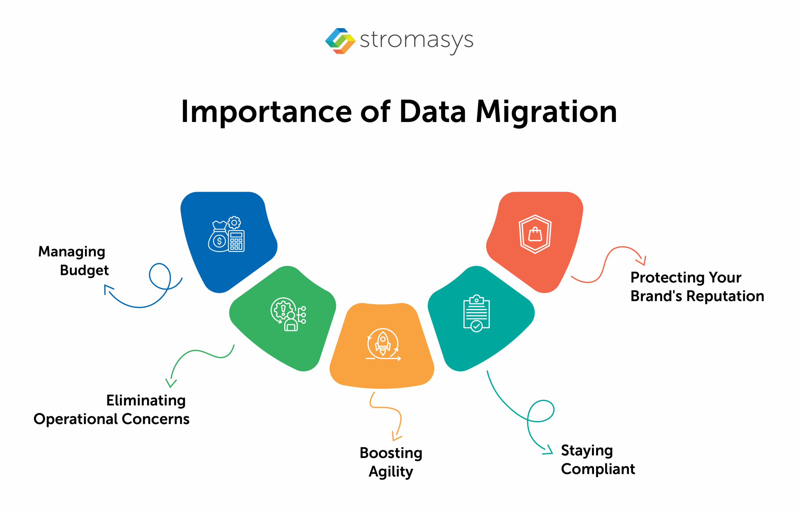 Importance of Data Migration